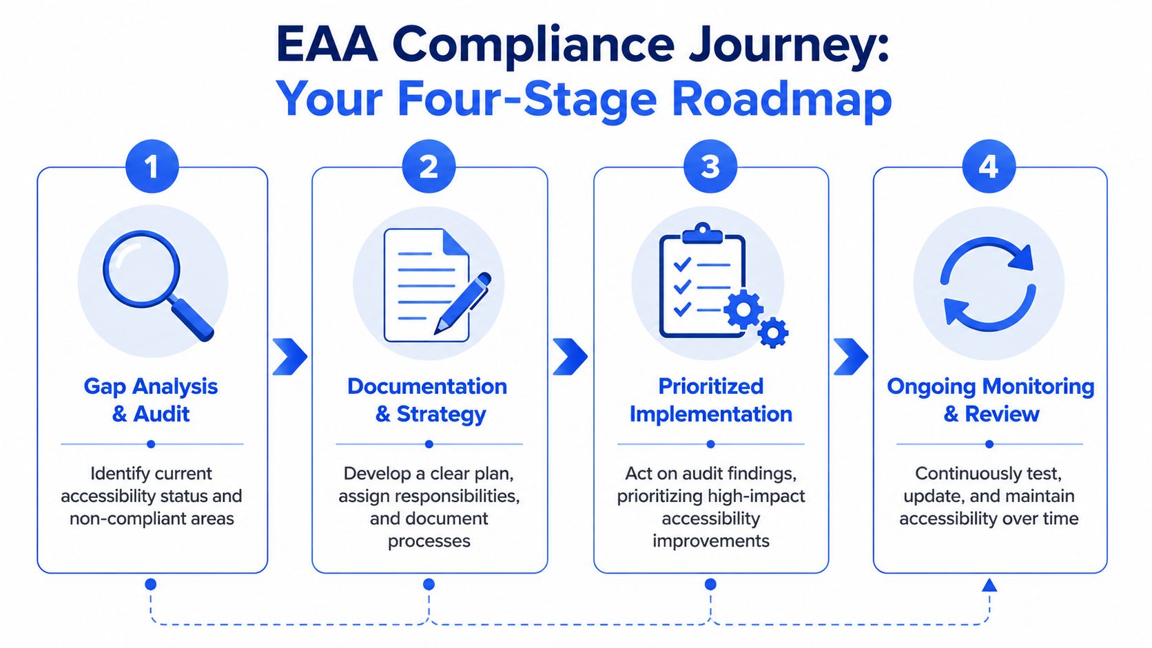 A four-stage roadmap diagram illustrating the EAA compliance journey from audit to ongoing monitoring.