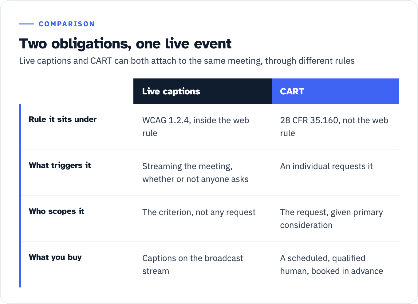 Live captions and CART compared for the same event. Live captions sit under WCAG 1.2.4 in the Title II web rule, cover a streamed meeting whether or not anyone asks, are scoped by the criterion rather than by any request, and deliver captions on the broadcast stream. CART sits under 28 CFR 35.160, the effective communication rule and not the web rule, is triggered when an individual requests it, cannot be scoped from a menu the entity picks alone because the request gets primary consideration, and delivers a scheduled qualified human booked in advance.