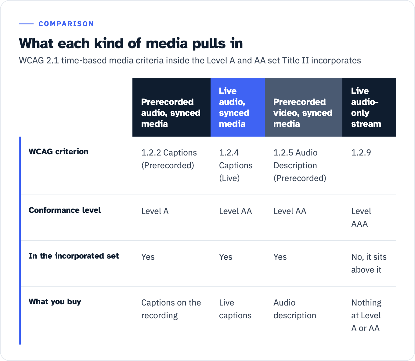 Four kinds of time-based media and what each one requires. Prerecorded audio in synchronized media falls under WCAG 1.2.2 Captions (Prerecorded) at Level A and needs captions. Live audio in synchronized media falls under 1.2.4 Captions (Live) at Level AA and needs live captions. Prerecorded video in synchronized media falls under 1.2.5 Audio Description (Prerecorded) at Level AA and needs audio description. A live audio-only stream falls under 1.2.9 at Level AAA, which is above the set Title II incorporates, so it needs nothing.