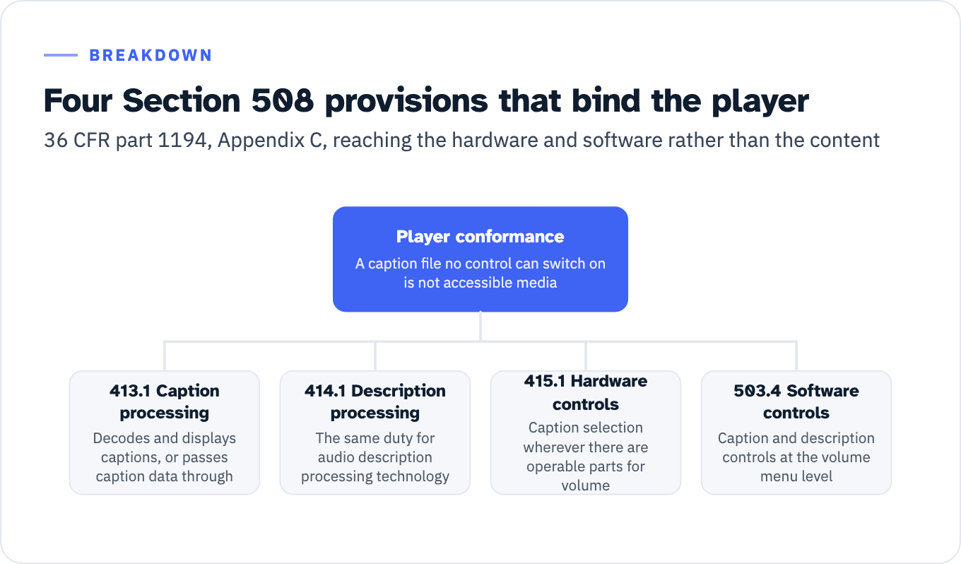 Four provisions of the Revised 508 Standards, codified in 36 CFR part 1194 Appendix C, that bind the player rather than the content. Provision 413.1 requires closed caption processing technology that decodes and displays captions or passes caption data through. Provision 414.1 says the same for audio description processing technology. Provision 415.1 requires operable parts for caption selection wherever there are operable parts for volume. Provision 503.4 requires caption and description controls at the same menu level as the user controls for volume or program selection.