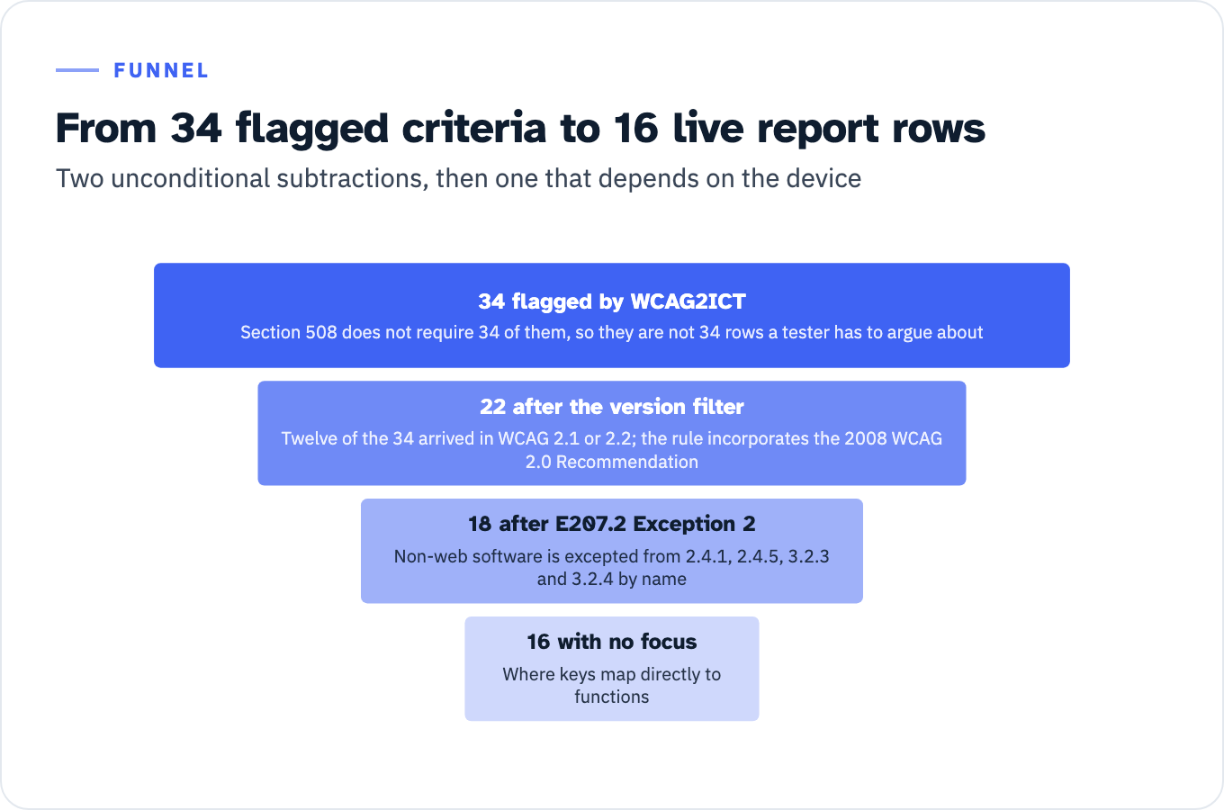 A funnel narrowing across four stages. Stage one, 34 flagged by WCAG2ICT: Section 508 does not require 34 of them, so they are not 34 rows a tester has to argue about. Stage two, 22 after the version filter: twelve of the 34 arrived in WCAG 2.1 or 2.2, and the rule incorporates the 2008 WCAG 2.0 Recommendation. Stage three, 18 after E207.2 Exception 2: non-web software is excepted from 2.4.1, 2.4.5, 3.2.3 and 3.2.4 by name. Stage four, 16 with no focus: where keys map directly to functions.
