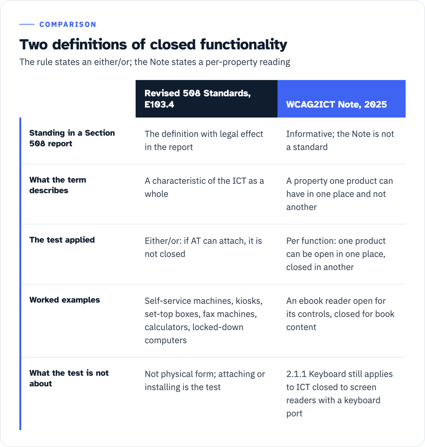 Two definitions of closed functionality compared. The Revised 508 Standards at E103.4 is the definition with legal effect in the report; the WCAG2ICT Note of 2025 is informative and is not a standard. E103.4 describes a characteristic of the ICT as a whole, while the Note describes a property one product can have in one place and not another. E103.4 states an either/or: if assistive technology can attach, the product is not closed. The Note reads it per function: one product can be open in one place and closed in another. E103.4 examples are self-service machines, kiosks, set-top boxes, fax machines, calculators and locked-down computers; the Note's example is an ebook reader open for its controls and closed for book content. Under E103.4 the test is not physical form but attaching or installing; under the Note, 2.1.1 Keyboard still applies to ICT closed to screen readers that has a keyboard port.