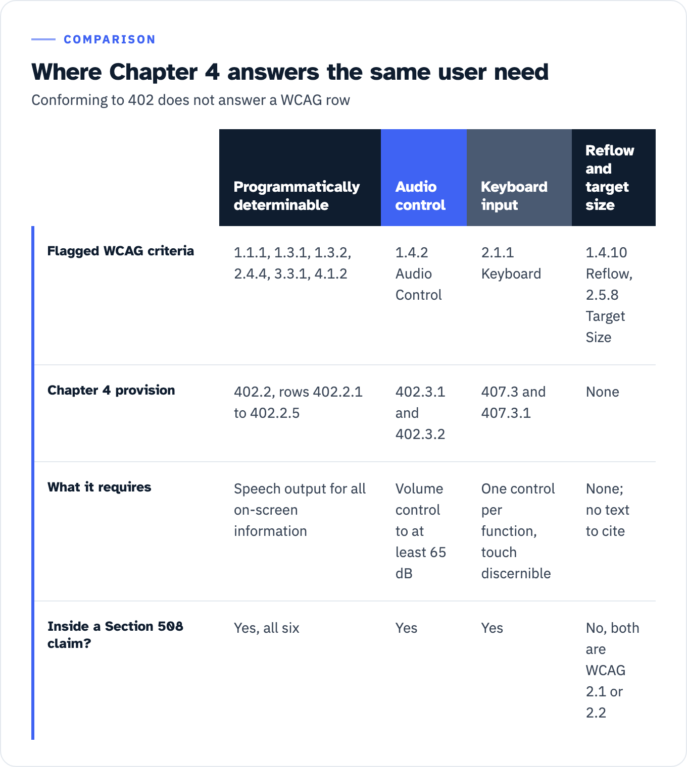 Four groups of flagged WCAG criteria mapped to Chapter 4 provisions. The programmatically determinable group covers 1.1.1, 1.3.1, 1.3.2, 2.4.4, 3.3.1 and 4.1.2; Chapter 4 answers with 402.2, rows 402.2.1 to 402.2.5, requiring speech output for all on-screen information, and all six sit inside a Section 508 claim. Audio control covers 1.4.2; Chapter 4 answers with 402.3.1 and 402.3.2, requiring volume control to at least 65 decibels, and it sits inside a Section 508 claim. Keyboard input covers 2.1.1; Chapter 4 answers with 407.3 and 407.3.1, requiring one control per function that is touch discernible, and it sits inside a Section 508 claim. Reflow 1.4.10 and Target Size 2.5.8 have no Chapter 4 provision and no text to cite, and neither sits inside a Section 508 claim because both arrived in WCAG 2.1 or 2.2.