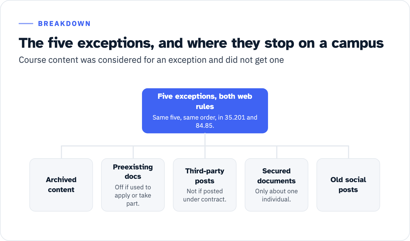 The five exceptions carried in the same order by 28 CFR 35.201 and 45 CFR 84.85. Archived web content. Preexisting conventional electronic documents, which stop being excepted when the document is currently used to apply for, gain access to, or participate in a program. Content posted by a third party, which is not excepted when the third party posts due to contractual, licensing, or other arrangements. Individualized password-protected conventional electronic documents, which reach only a document about a specific individual, their property, or their account, so a course page behind a login is neither. Preexisting social media posts. Course content was considered for an exception and did not get one.