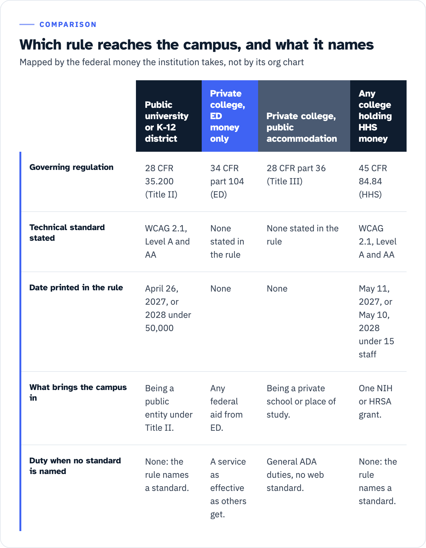 Four coverage routes for a campus. A public university or K-12 district: 28 CFR 35.200, ADA Title II, which states WCAG 2.1 Level A and AA and prints April 26, 2027, or April 26, 2028 for entities under 50,000; it applies because the campus is a public entity, so no separate duty stands in for a standard. A private college taking only Department of Education money: 34 CFR part 104, Section 504, which states no standard and prints no date; it applies to any recipient of federal aid from ED, and what it requires instead is a service as effective as that provided to others. A private college as a place of public accommodation: 28 CFR part 36, ADA Title III, which states no standard and prints no date; it applies because a private school or other place of education is covered, and what it requires is the general nondiscrimination and effective communication duties with no web standard. Any college holding HHS money: 45 CFR 84.84, Section 504, which states WCAG 2.1 Level A and AA and prints May 11, 2027, or May 10, 2028 for recipients with fewer than fifteen employees; one NIH or HRSA grant brings the college in, on a reading of the text that HHS has not applied.