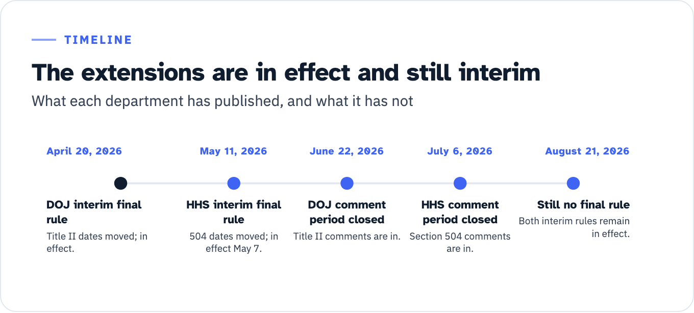 The status of the two 2026 extensions, by date. April 20, 2026: DOJ published an interim final rule moving the Title II dates, in effect the same day. May 11, 2026: HHS published its interim final rule moving the Section 504 dates, in effect since May 7, 2026. June 22, 2026: DOJ's comment period closed. July 6, 2026: HHS's comment period closed. August 21, 2026: as of research for this article, neither department had published a final rule confirming the extension, and both interim rules remain in effect.