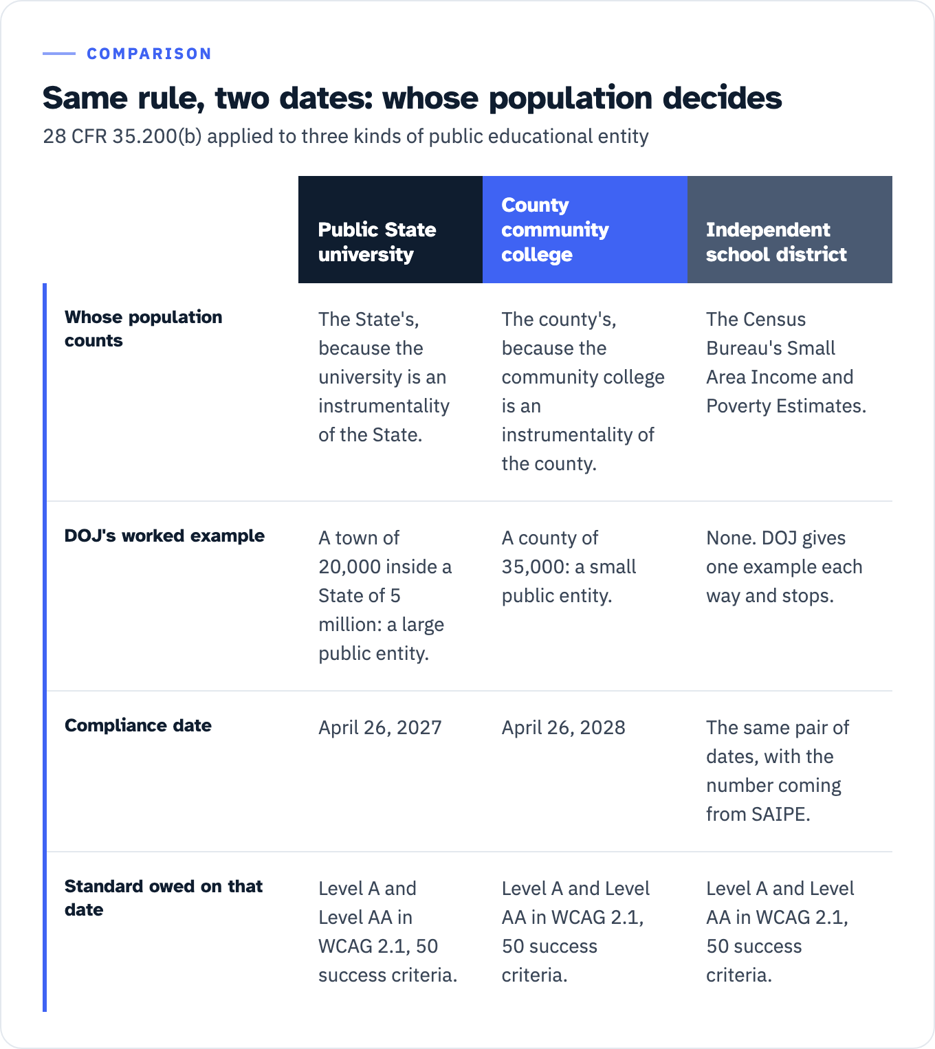 Three kinds of public educational entity under 28 CFR 35.200. A public State university counts the State's population because it is an instrumentality of the State; DOJ's example is a town of 20,000 inside a State of 5 million, treated as a large public entity, with a compliance date of April 26, 2027. A county community college counts the county's population because it is an instrumentality of the county; DOJ's example is a county of 35,000, treated as a small public entity, with a compliance date of April 26, 2028. An independent school district takes its number from the Census Bureau's Small Area Income and Poverty Estimates, DOJ gives no example for it, and it runs on the same pair of dates. All three owe the same standard on their date: Level A and Level AA in WCAG 2.1, 50 success criteria.