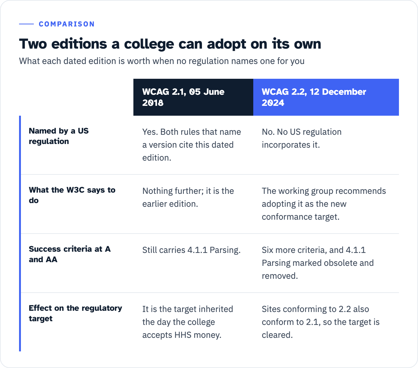 Two dated editions a college can adopt voluntarily. WCAG 2.1, the W3C Recommendation of 05 June 2018, is the edition both rules that name a version cite, incorporated by reference with a perma.cc mirror in each, and it is the target a college inherits the day it accepts HHS money; it still contains success criterion 4.1.1 Parsing. WCAG 2.2 has been a W3C Recommendation since 12 December 2024 and no US regulation incorporates it; the working group recommends that sites adopt it as their new conformance target even if formal obligations mention previous versions, it adds six more success criteria at Level A and AA, marks 4.1.1 Parsing obsolete and removed, and sites conforming to WCAG 2.2 also conform to WCAG 2.1.