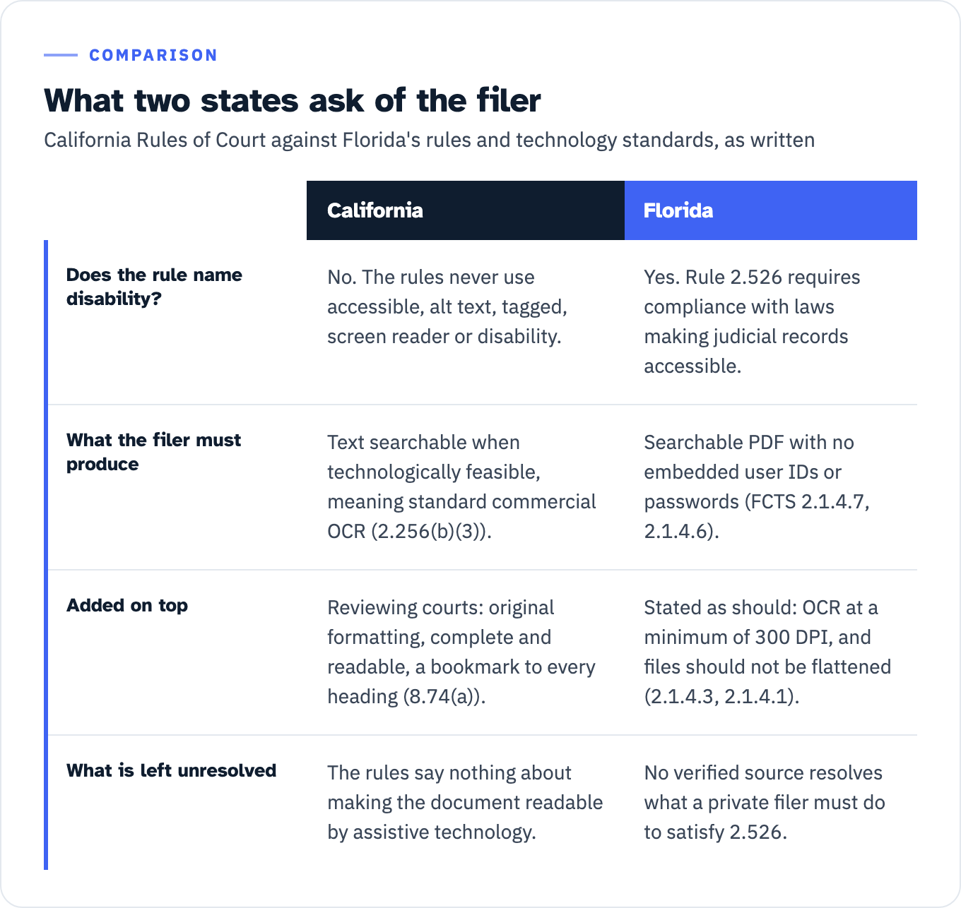 California and Florida compared on what their e-filing rules ask of a filer. On naming disability, California's rules never use the words accessible, alt text, tagged, screen reader or disability, while Florida Rule 2.526 requires documents to comply with laws making electronic judicial records accessible to persons with disabilities. On what the filer must produce, California requires text searchable when technologically feasible, which the Advisory Committee Comment reads as standard commercial OCR under rule 2.256(b)(3); Florida's technology standards state searchable PDFs and no embedded user IDs or passwords as musts at 2.1.4.7 and 2.1.4.6. On extra requirements, California reviewing courts add original formatting, complete and readable, and a bookmark to every heading under rule 8.74(a); Florida states OCR at a minimum of 300 DPI and not flattening the file as shoulds at 2.1.4.3 and 2.1.4.1. What is left unresolved: California says nothing about making the document readable by assistive technology, and no verified source resolves what a private filer must do to satisfy Florida Rule 2.526.