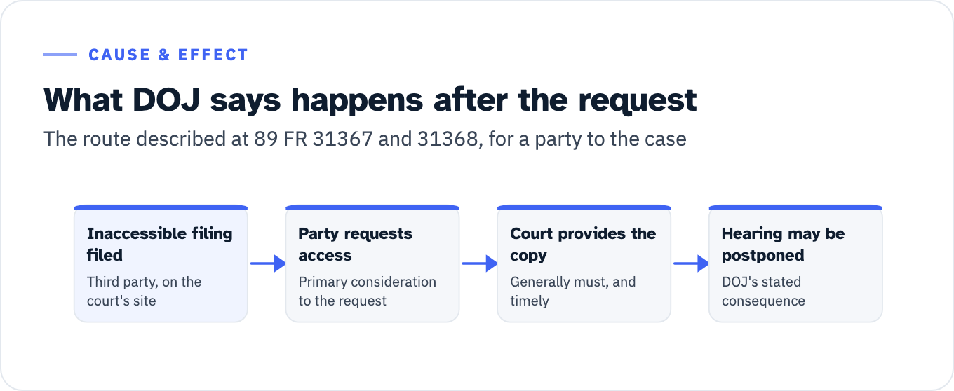 The sequence DOJ describes in the 2024 preamble. An inaccessible third-party filing sits on a state court's website. A party with a disability requests access to it, and under 28 CFR 35.160(b)(2) the court gives primary consideration to that request. The court generally must timely provide those filings in an accessible format. If it cannot do so before the scheduled hearing, DOJ's example is that the court might need to postpone the hearing. The calendar absorbs the cost, not the document.