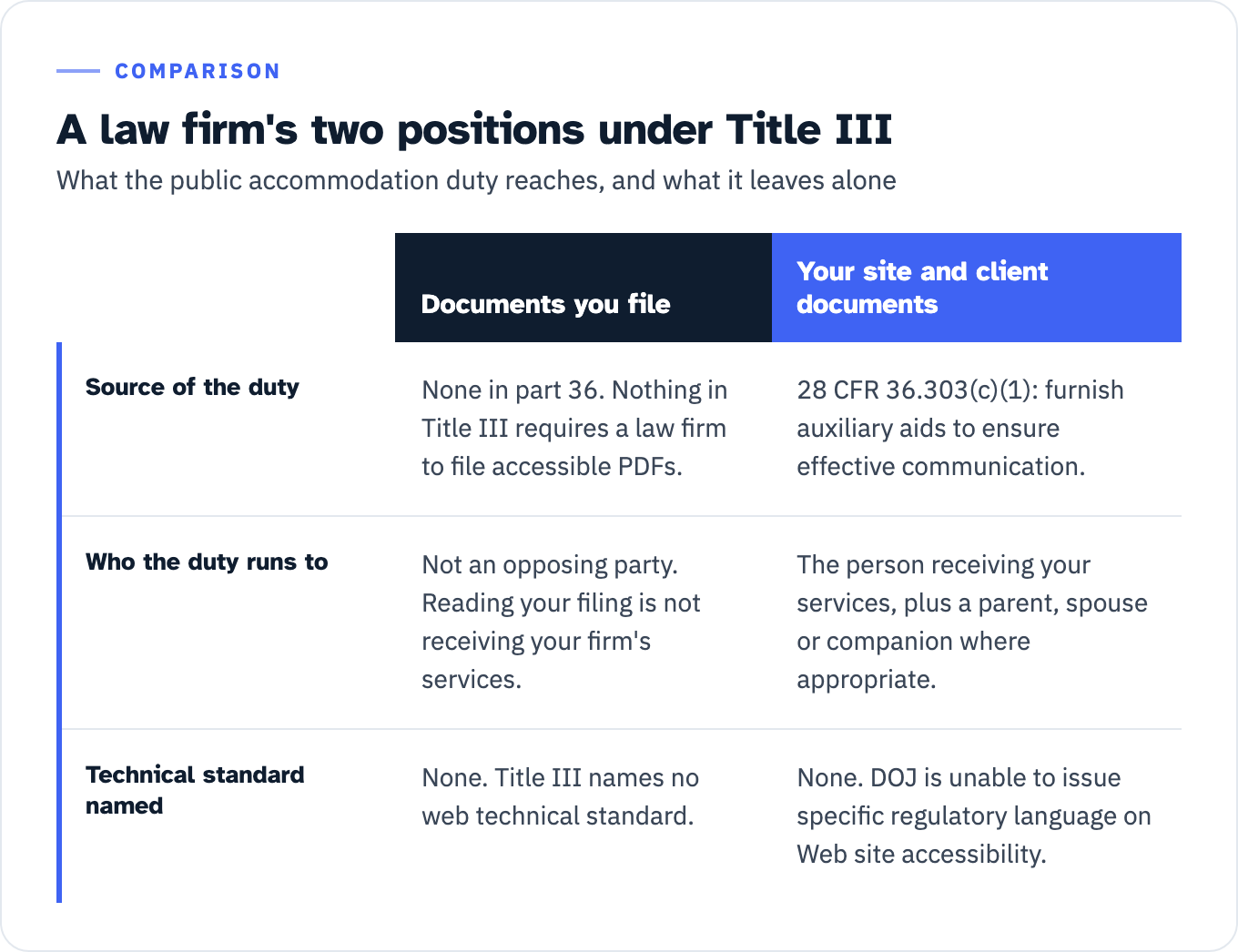 A law firm's two positions under Title III. For documents filed into a court, part 36 supplies no source of duty and nothing in Title III requires a law firm to file accessible PDFs; the duty does not run to an opposing party, because reading your filing is not receiving your firm's services; and part 36 names no web technical standard. For the firm's own site and client-facing documents, the source is 28 CFR 36.303(c)(1), which requires furnishing appropriate auxiliary aids and services to ensure effective communication; the duty runs to the person receiving the firm's services and, in appropriate circumstances, that person's parent, spouse or companion; and no technical standard is named there either, because DOJ records that it is unable to issue specific regulatory language on Web site accessibility.
