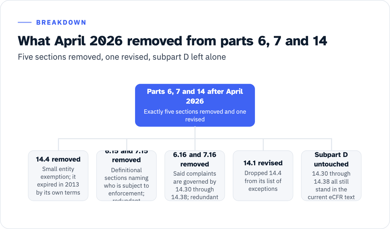 What the April 2026 direct final rule did to parts 6, 7 and 14: it removed exactly five sections and revised one. Section 14.4, the small entity exemption, was removed; it expired in 2013 by its own terms. Sections 6.15 and 7.15 were removed; they were definitional sections naming who is subject to the enforcement provisions. Sections 6.16 and 7.16 were removed; they said complaints are governed by 14.30 through 14.38, and the Commission labeled all four redundant rules. Section 14.1 was revised for one reason, to drop 14.4 from its list of exceptions. Subpart D was not touched: sections 14.30 through 14.38 all still stand in the current eCFR text.
