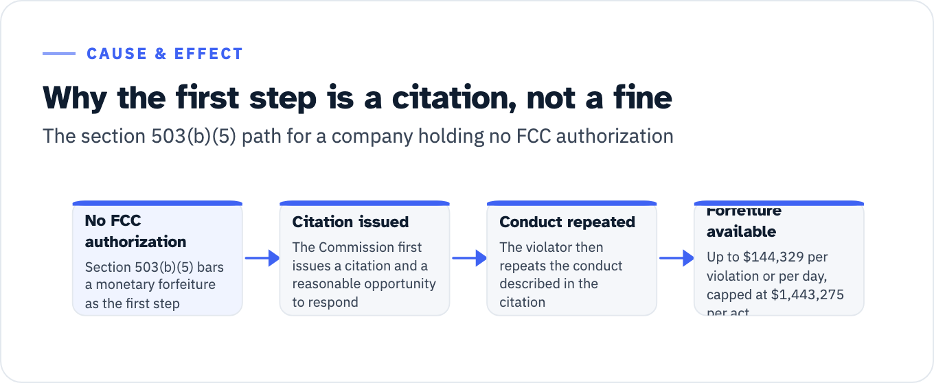 The path from a missed annual certificate to a forfeiture for a company with no FCC authorization. First, section 503(b)(5) of the Act bars monetary forfeitures against entities without FCC authorizations, so the first step cannot be a fine. Second, the Commission issues a citation and gives the violator a reasonable opportunity to respond. Third, the violator repeats the conduct described in the citation. Fourth, forfeiture becomes available: 47 CFR 1.80(b)(3) sets not more than $144,329 for each violation or each day of a continuing violation, capped at $1,443,275 for any single act or failure to act.