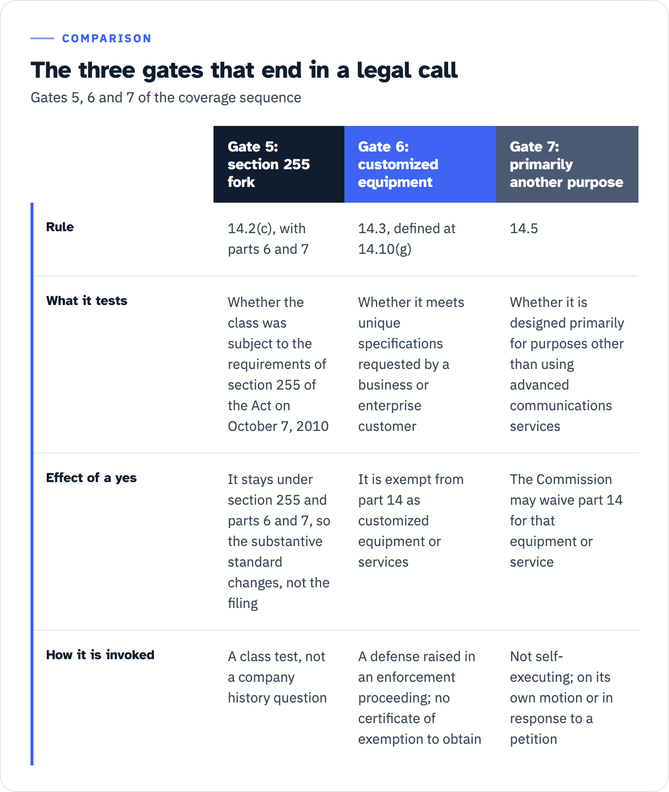 The three part 14 coverage gates that end in a legal characterization, compared. Gate 5, the section 255 fork, sits at 14.2(c) with parts 6 and 7; it tests whether the class was subject to the requirements of section 255 of the Act on October 7, 2010; a yes means the service stays under section 255 and parts 6 and 7, which changes the substantive standard, not whether you file; it is a class test, not a company history question. Gate 6, customized equipment, sits at 14.3 and is defined at 14.10(g); it tests whether the equipment or service was produced to meet unique specifications requested by a business or enterprise customer and is not otherwise available to the general public; a yes exempts it from part 14; it is a defense raised in an enforcement proceeding and there is no certificate of exemption to obtain. Gate 7, primarily another purpose, sits at 14.5; it tests whether the product is designed primarily for purposes other than using advanced communications services; a yes lets the Commission waive part 14; it is not self-executing and arrives on the Commission's own motion or in response to a petition.