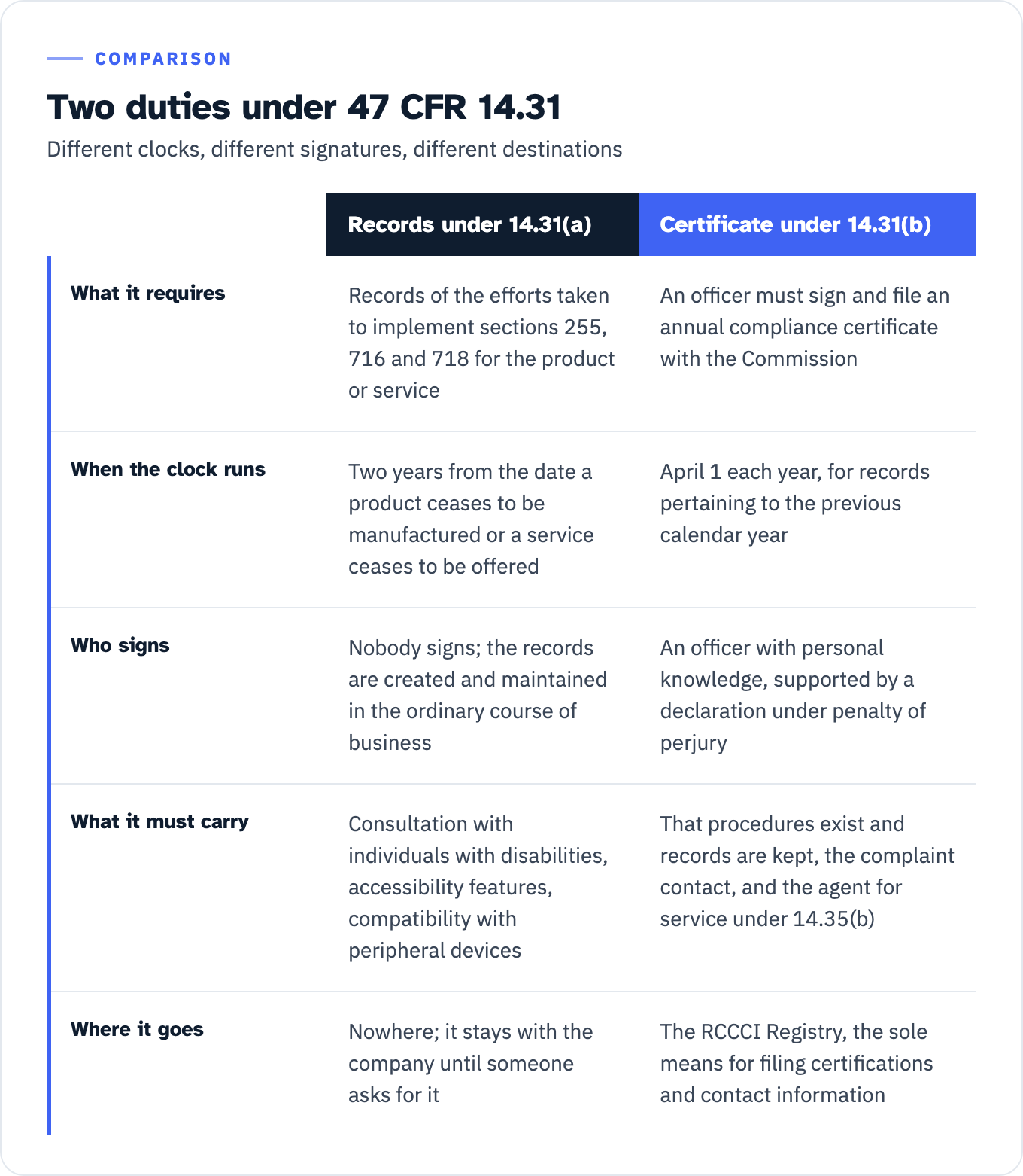 The two obligations in 47 CFR 14.31 side by side. Records under 14.31(a) require records of the efforts taken to implement sections 255, 716 and 718 for the product or service; the clock runs two years from the date a product ceases to be manufactured or a service ceases to be offered; no signature is required and they are kept in the ordinary course of business; they must cover consultation with individuals with disabilities, the accessibility features of the products and services, and compatibility with peripheral devices or specialized customer premise equipment; they stay with the company. The certificate under 14.31(b) requires an officer to sign and file an annual compliance certificate with the Commission; it is filed April 1 each year for records pertaining to the previous calendar year; the officer must have personal knowledge and the filing is supported by a declaration under penalty of perjury; it states that procedures exist and records are kept and it names the person authorized to resolve complaints and the agent designated for service under 14.35(b); it goes into the RCCCI Registry, the sole means for filing certifications and contact information.