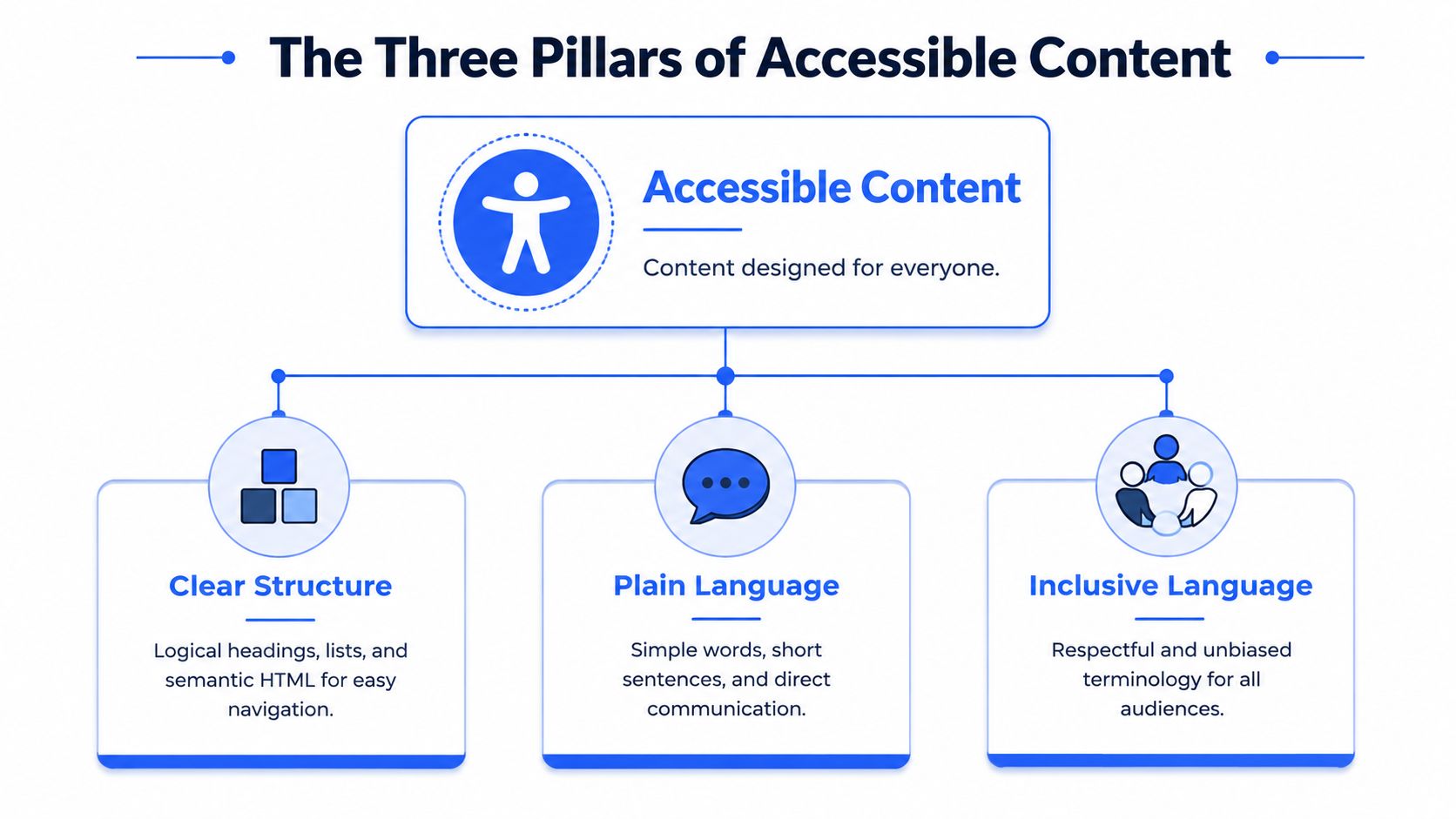 A diagram titled The Three Pillars of Accessible Content, showing Clear Structure, Plain Language, and Inclusive Language.