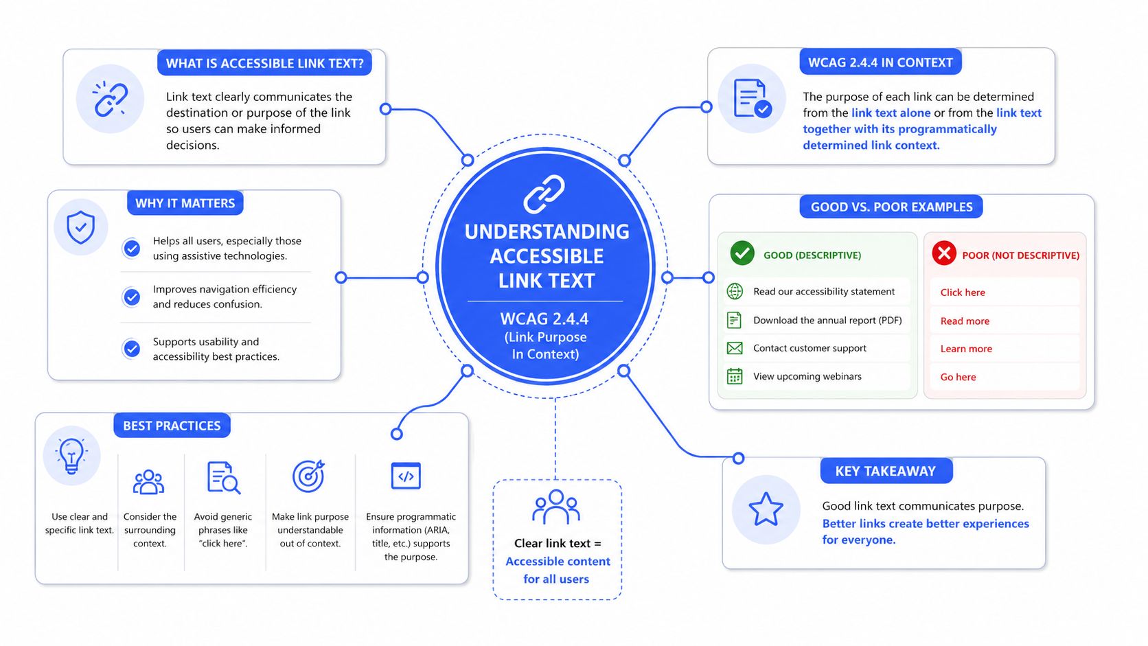 A diagram explaining the importance of descriptive and accessible link text for web content and usability.