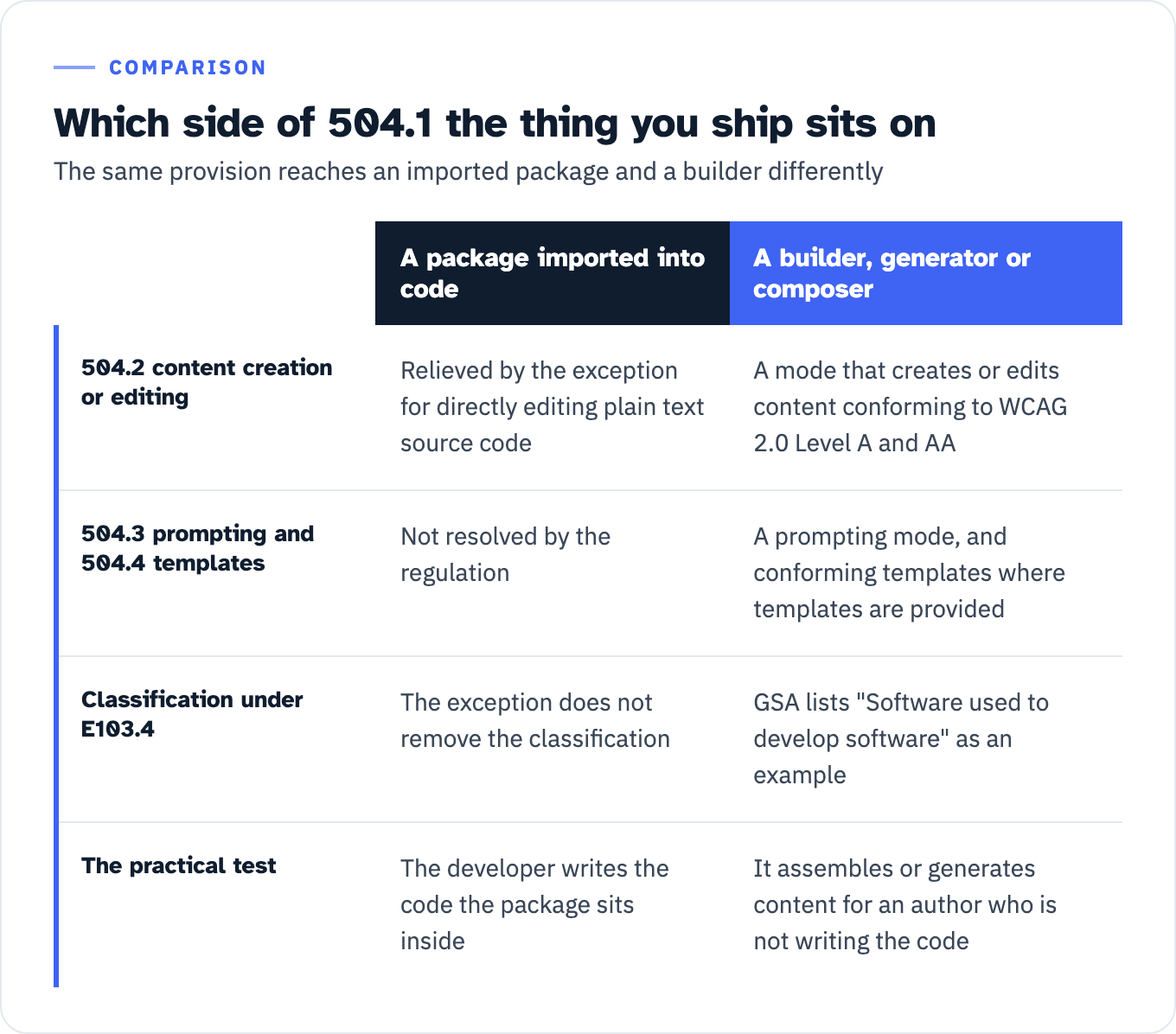 Two things a design system might ship, set against the Section 508 authoring-tool provisions. For a package imported into hand-written code, 504.2 content creation or editing is relieved by the exception for directly editing plain text source code, while 504.3 prompting and 504.4 templates are not resolved by the regulation, and the exception does not remove the classification under E103.4. For a builder, generator, page composer or shipped template set, 504.2 requires a mode that creates or edits content conforming to WCAG 2.0 Level A and AA, 504.3 requires a mode that prompts authors and 504.4 requires conforming templates where templates are provided, and GSA lists software used to develop software among its authoring tool examples. The practical test is whether the thing you ship assembles or generates content for an author who is not writing the code.