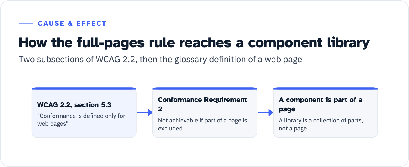 The three textual steps that take WCAG's conformance rule down to a component library. Step one, WCAG 2.2 section 5.3: conformance is defined only for web pages. Step two, Conformance Requirement 2 at section 5.2.2: conformance is for full web pages only and cannot be achieved if part of a web page is excluded. Step three, a component is part of a page and a library is a collection of parts, so neither is a web page under the WCAG glossary.
