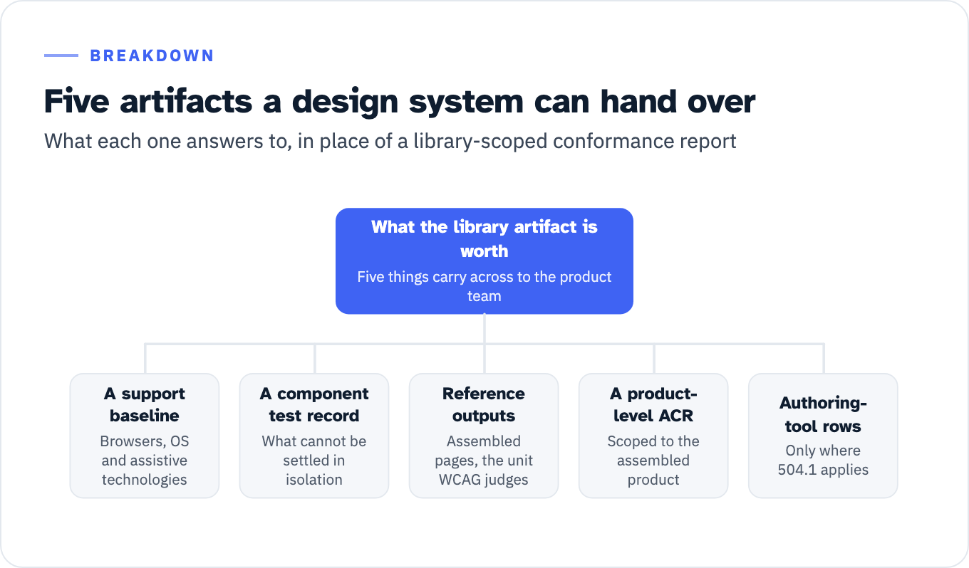 Five artifacts a design system can hand a product team in place of a library-scoped ACR. A support baseline naming browsers, operating systems and assistive technologies, which Conformance Requirement 4 needs. A component test record stating what cannot be settled in isolation, the way USWDS marks 4.1.2 Conditional rather than claiming it. Reference outputs, meaning assembled pages, because an assembled page is the unit WCAG can judge. A product-level ACR scoped to the assembled product, the document that clears procurement for government and education buyers. And authoring-tool rows only where 504.1 applies, as a second report that explains the split.