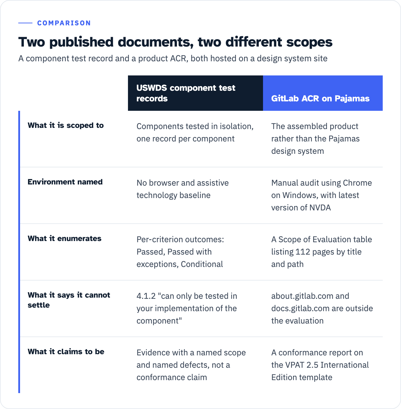 The two published documents read for this article, compared field by field. USWDS component test records are scoped to components tested in isolation, one record per component; the GitLab ACR is scoped to the assembled product rather than to the Pajamas design system. USWDS names no browser and assistive technology baseline; GitLab names a manual audit using Chrome on Windows with the latest version of NVDA. USWDS enumerates per-criterion outcomes of Passed, Conditional and Passed with exceptions; GitLab carries a Scope of Evaluation table listing 112 pages by title and path. USWDS says 4.1.2 can only be tested in your implementation of the component; GitLab says about.gitlab.com and docs.gitlab.com are out of scope. USWDS presents evidence with a named scope and named defects, not a conformance claim; GitLab presents a conformance report on the VPAT 2.5 International Edition template.