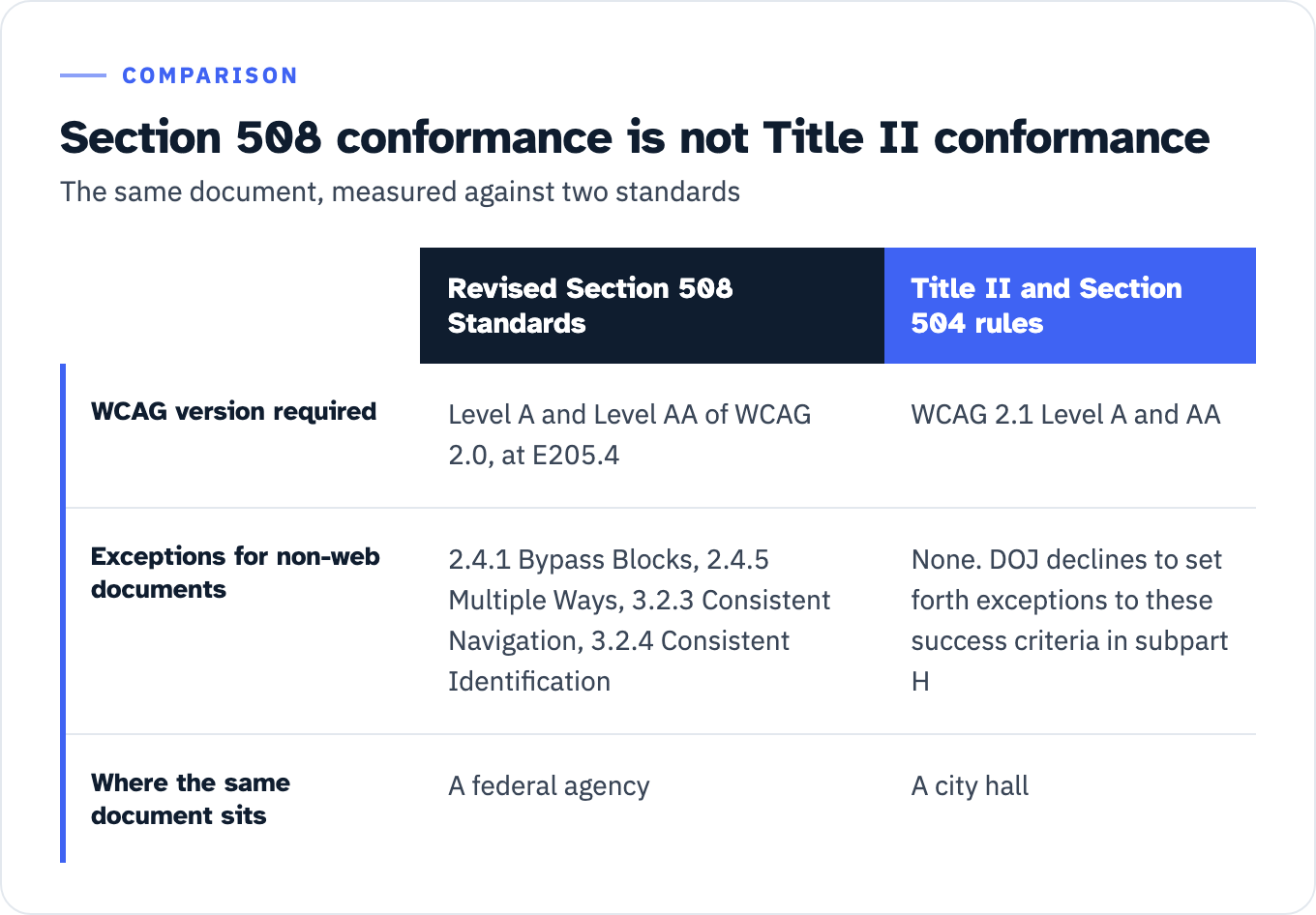 Comparison of the Revised Section 508 Standards and the Title II and Section 504 web rules. The Revised Section 508 Standards require Level A and Level AA of WCAG 2.0 at E205.4, exempt non-web documents from four success criteria, 2.4.1 Bypass Blocks, 2.4.5 Multiple Ways, 3.2.3 Consistent Navigation and 3.2.4 Consistent Identification, and apply at a federal agency. The two 2024 rules require WCAG 2.1 Level A and AA, carry no such exceptions because DOJ declines to set forth exceptions to these success criteria in subpart H, and apply at a city hall.