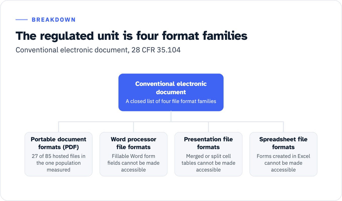 Hub and spoke breakdown of the conventional electronic document definition at 28 CFR 35.104, a closed list of four file format families. Portable document formats, PDF, were 27 of 85 hosted files in the one population measured. Word processor file formats: fillable Word form fields cannot be made accessible. Presentation file formats: merged or split cell tables cannot be made accessible in PowerPoint. Spreadsheet file formats: forms created in Excel cannot be made accessible.