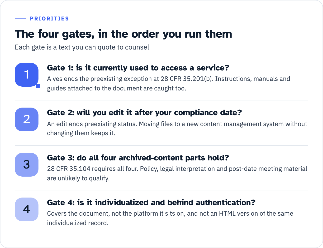 The four triage gates in order. Gate 1: is the document currently used to apply for, gain access to or participate in a service? A yes ends the preexisting exception at 28 CFR 35.201(b), and instructions, manuals and guides attached to the document are caught too. Gate 2: will you edit it after your compliance date? An edit ends preexisting status, while moving files to a new content management system unchanged keeps it. Gate 3: do all four parts of the archived web content definition at 28 CFR 35.104 hold? Policy, legal interpretation and post-date meeting material are unlikely to qualify. Gate 4: is the document individualized and behind authentication? The exception covers the document, not the platform it sits on, and not an HTML version of the same record.