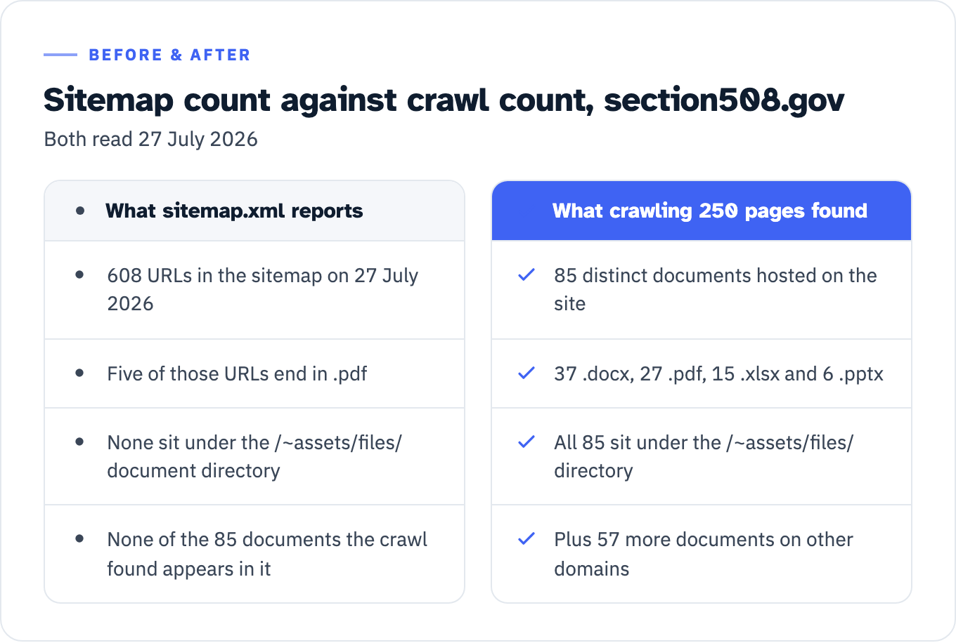 Two counts of section508.gov taken on 27 July 2026. The sitemap.xml carried 608 URLs, five of them ending in .pdf, none under the /~assets/files/ document directory, and none of the 85 documents the crawl found. Crawling 250 pages of the same site returned 85 distinct documents: 37 .docx, 27 .pdf, 15 .xlsx and 6 .pptx, all of them under /~assets/files/, plus 57 more documents on other domains.