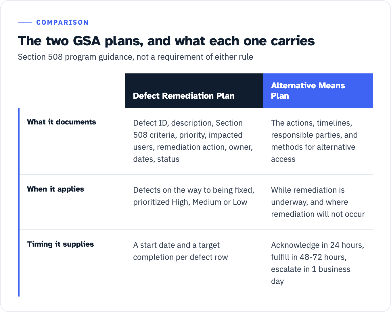 Comparison of the two GSA Section 508 templates. The Defect Remediation Plan documents a defect register with defect ID, description, Section 508 criteria, priority, impacted users, remediation action, responsible team and dates; it applies to defects on the way to being fixed, prioritized High, Medium or Low; and it supplies a start date and target completion per defect row. The Alternative Means Plan documents the actions, timelines, responsible parties and methods for alternative access; it applies both while remediation is underway and where remediation will not occur; and it supplies response times of acknowledge within 24 hours, fulfill within 48-72 hours and escalate within 1 business day.