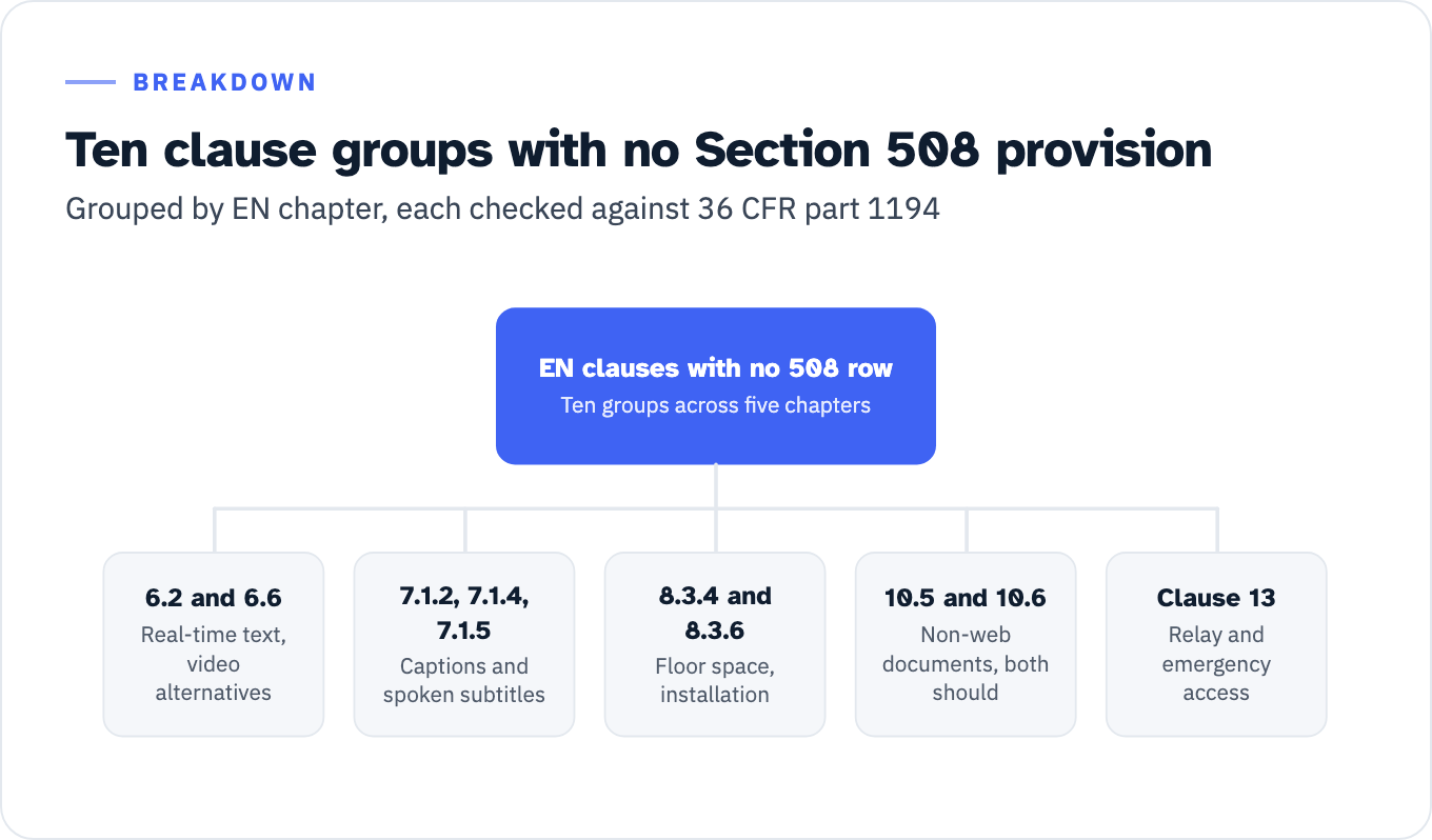 Ten EN 301 549 clause groups that have no provision in the Revised Section 508 Standards, grouped into five sets. Chapter 6: clause 6.2 real-time text, which has four subclauses and eight rows in the EN edition of the template while provision 412.5 is reserved, and clause 6.6 alternatives to video-based services. Chapter 7: 7.1.2 captioning synchronization, which requires captions within 100 ms, 7.1.4 captions characteristics and 7.1.5 spoken subtitles. Chapter 8: 8.3.4 clear floor or ground space and 8.3.6 installation instructions. Chapter 10: 10.5 caption positioning and 10.6 audio description timing, both stated as should. Chapter 13: ICT providing relay or emergency service access, seven normative clauses, which the Access Board table marks as no comparable chapter.