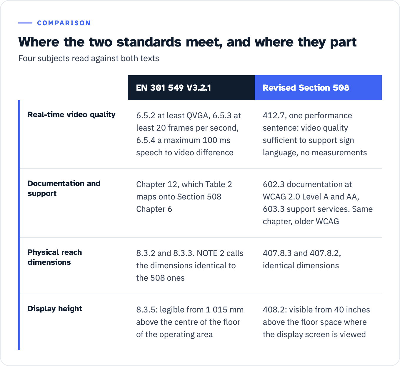 Four subjects compared across EN 301 549 V3.2.1 and the Revised Section 508 Standards. Real-time video quality: EN 6.5.2 requires at least QVGA resolution, 6.5.3 at least 20 frames per second and 6.5.4 a maximum 100 ms difference between speech and video, while Section 508 provision 412.7 is a single performance sentence and carries none of those measurements. Documentation and support: EN Chapter 12 maps onto Section 508 Chapter 6, where 602.3 requires WCAG 2.0 Level A and AA, so the difference is the WCAG version and not the chapter. Physical reach dimensions: EN 8.3.1 NOTE 2 states the dimensions in EN 8.3.2 and 8.3.3 are identical to Section 508 clauses 407.8.3 and 407.8.2. Display height: EN 8.3.5 asks that information be legible from 1 015 mm above the centre of the floor of the operating area, while 508 provision 408.2 asks that a screen be visible from 40 inches above the floor space where the display screen is viewed.