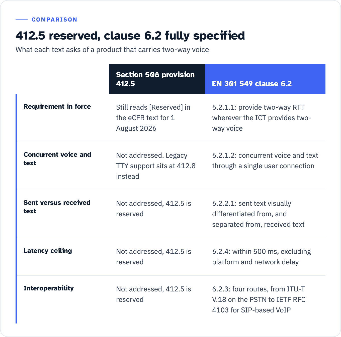 Section 508 provision 412.5 compared with EN 301 549 clause 6.2 on five points. Requirement in force: 412.5 still reads Reserved in the eCFR text for 1 August 2026, while EN 6.2.1.1 requires a means for two-way RTT communication wherever the ICT provides two-way voice, except where that would require adding input or output hardware. Concurrent voice and text: Section 508 keeps legacy TTY support at 412.8 instead, while EN 6.2.1.2 requires concurrent voice and text through a single user connection. Sent versus received text: no 508 provision, while EN 6.2.2.1 requires sent text to be visually differentiated from and separated from received text. Latency: no 508 provision, while EN 6.2.4 caps latency at within 500 ms excluding platform and network delay. Interoperability: no 508 provision, while EN 6.2.3 lists four routes from ITU-T V.18 on the PSTN to IETF RFC 4103 for SIP-based VoIP.