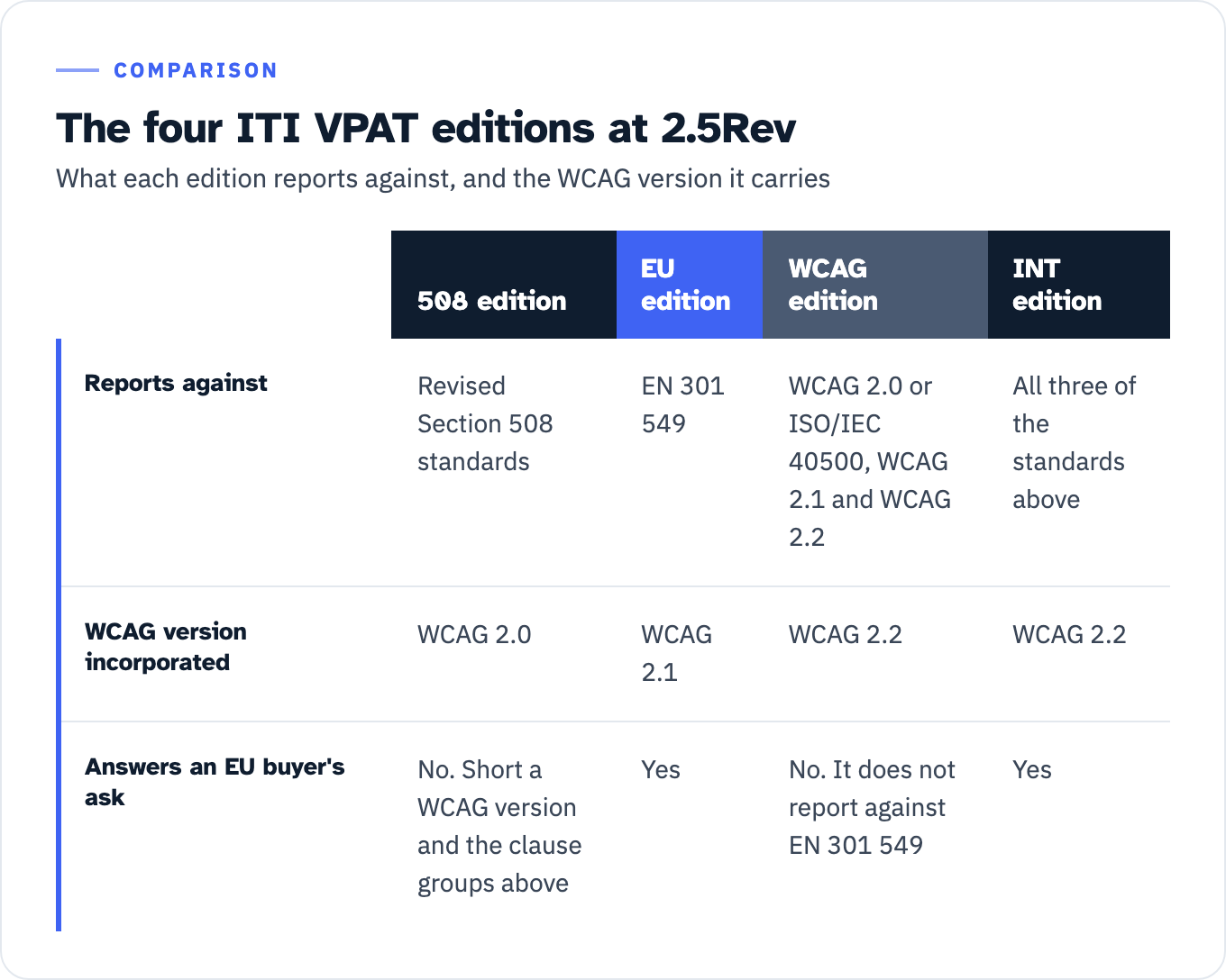 The four ITI VPAT editions at version 2.5Rev, April 2025. The 508 edition reports against the Revised Section 508 standards and incorporates WCAG 2.0, and does not answer an EU buyer because it is short both a WCAG version and several EN clause groups. The EU edition reports against EN 301 549, incorporates WCAG 2.1, and answers an EU buyer. The WCAG edition covers WCAG 2.0 or ISO/IEC 40500, WCAG 2.1 and WCAG 2.2, incorporates WCAG 2.2, and does not answer an EN 301 549 request. The INT edition incorporates all three standards, carries WCAG 2.2, and answers an EU buyer.