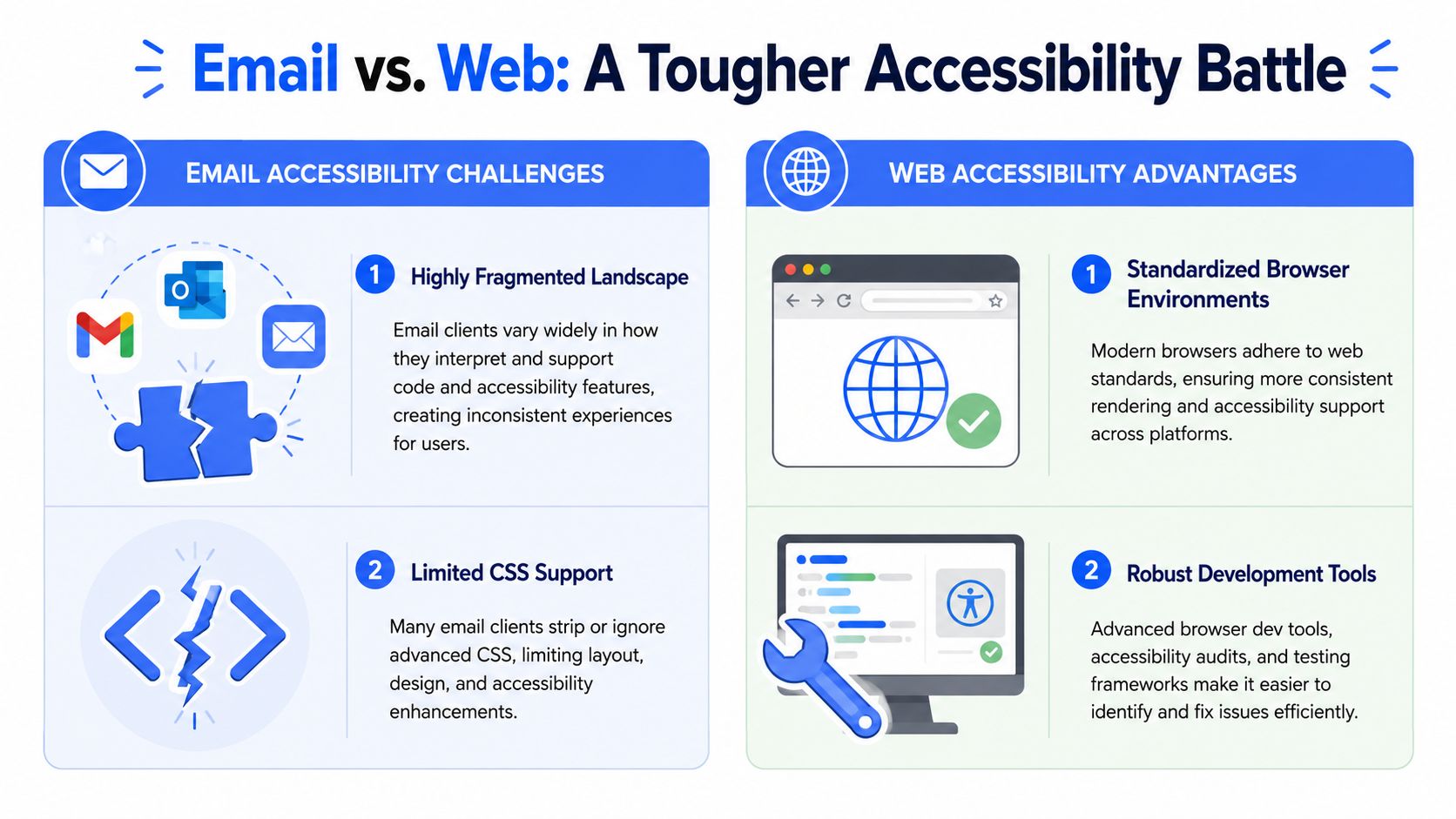 A comparison infographic showing the accessibility challenges of email versus the advantages of web accessibility.