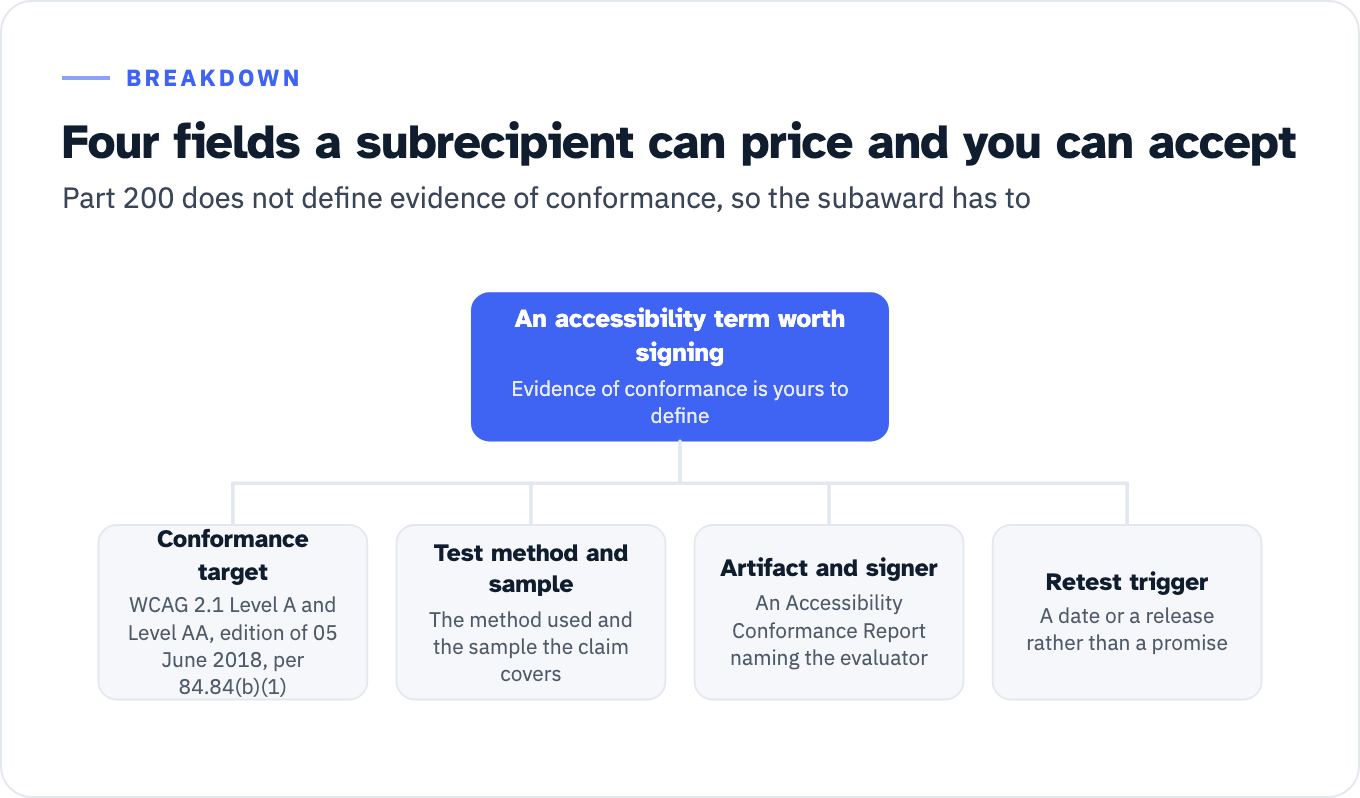 Evidence of conformance is yours to define, because part 200 does not define it. Four fields make an accessibility term one a subrecipient can price and a pass-through entity can accept. First, the conformance target as 45 CFR 84.84(b)(1) states it: the Level A and Level AA success criteria and conformance requirements specified in WCAG 2.1, in the edition 84.10 defines, W3C Recommendation 05 June 2018. Second, the test method and the sample the claim covers. Third, the artifact and who signs it, such as an Accessibility Conformance Report naming the evaluator. Fourth, the retest trigger, a date or a release rather than a promise.