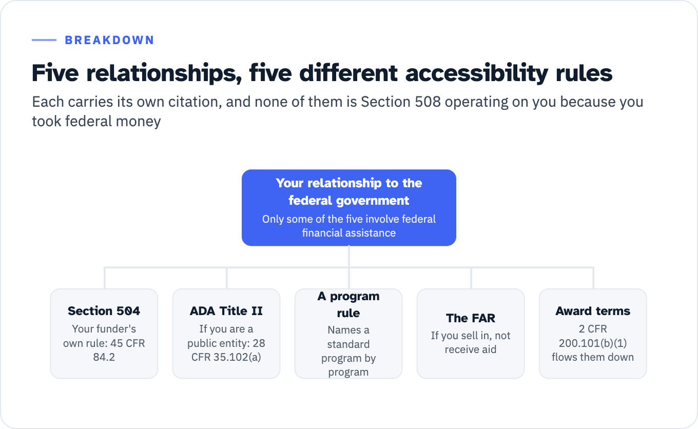 Five channels branch from the question of what relationship you have with the federal government. Section 504 arrives through your funding agency's own regulation, such as 45 CFR 84.2 for HHS or 34 CFR 104.2 for Education. ADA Title II arrives if you are a public entity, through 28 CFR 35.102(a) and the WCAG dates at 28 CFR 35.200(b). A program statute or program regulation can name a standard program by program rather than governmentwide. The FAR reaches you if you are selling into a federal agency rather than receiving assistance, at FAR 39.203(a). The award terms reach subrecipients because 2 CFR 200.101(b)(1) flows the terms and conditions of a Federal award down to subawards. None of the five is Section 508 operating on you because you took federal money.