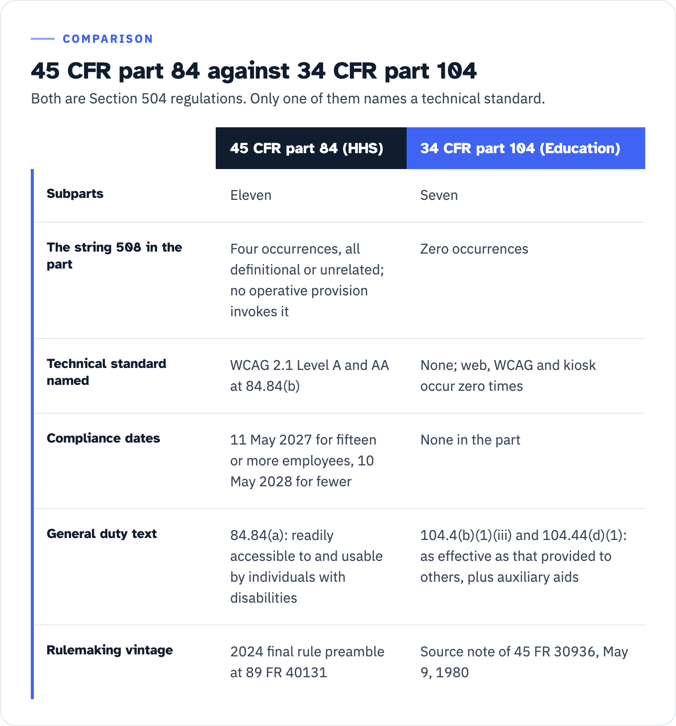 Two Section 504 regulations compared. 45 CFR part 84, the HHS rule, has eleven subparts; 34 CFR part 104, the Education rule, has seven. In part 84 the string 508 occurs four times, all definitional or unrelated, and no operative provision invokes the definition; in part 104 it occurs zero times. Part 84 names WCAG 2.1 Level A and AA at 84.84(b); part 104 names no technical standard and the strings web, WCAG and kiosk occur zero times. Part 84 carries compliance dates of 11 May 2027 for a recipient with fifteen or more employees and 10 May 2028 for a recipient with fewer; part 104 carries no dates. Part 84 states a general duty at 84.84(a) that web content and mobile apps be readily accessible to and usable by individuals with disabilities; part 104 requires at 104.4(b)(1)(iii) and 104.44(d)(1) a service as effective as that provided to others, plus educational auxiliary aids. Part 84's position was stated in the 2024 final rule preamble at 89 FR 40131; part 104 carries a source note of 45 FR 30936, May 9, 1980.
