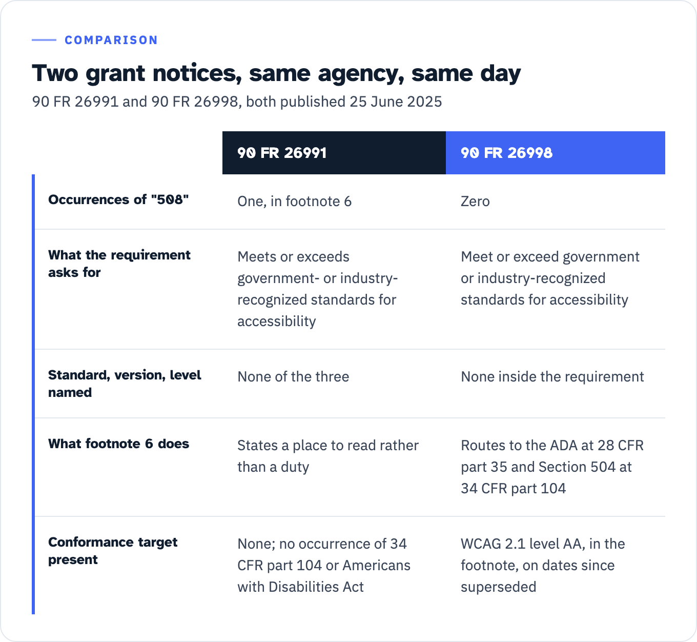 Two Education Department notices inviting applications, 90 FR 26991 and 90 FR 26998, both published 25 June 2025. The string 508 occurs once in 26991, in footnote 6, and zero times in 26998. Neither requirement names a standard: 26991 asks for government- or industry-recognized standards for accessibility, 26998 asks for government or industry-recognized standards for accessibility. 26991 names no standard, version or level; 26998 states no conformance target inside its requirement. Footnote 6 of 26991 states a place to read rather than a duty; footnote 6 of 26998 routes applicants to the Americans with Disabilities Act at 28 CFR part 35 and to Section 504 at 34 CFR part 104 and names WCAG 2.1 level AA, with dates that the rule has since superseded. 26991 contains no occurrence of 34 CFR part 104 and none of Americans with Disabilities Act.