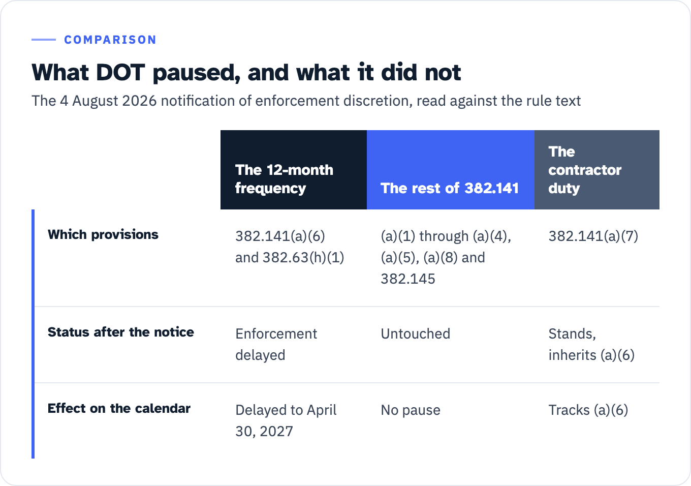 Three groups of duties under the DOT notification of enforcement discretion published on 4 August 2026. The 12-month frequency, at 382.141(a)(6) and 382.63(h)(1), has enforcement delayed to April 30, 2027. The rest of 382.141, meaning initial training at (a)(1) through (a)(4), the consultation duty at (a)(5), CRO training at (a)(8) and records at 382.145, is untouched and carries no pause. The contractor duty at 382.141(a)(7) stands but inherits whatever (a)(6) is doing, so it tracks (a)(6).