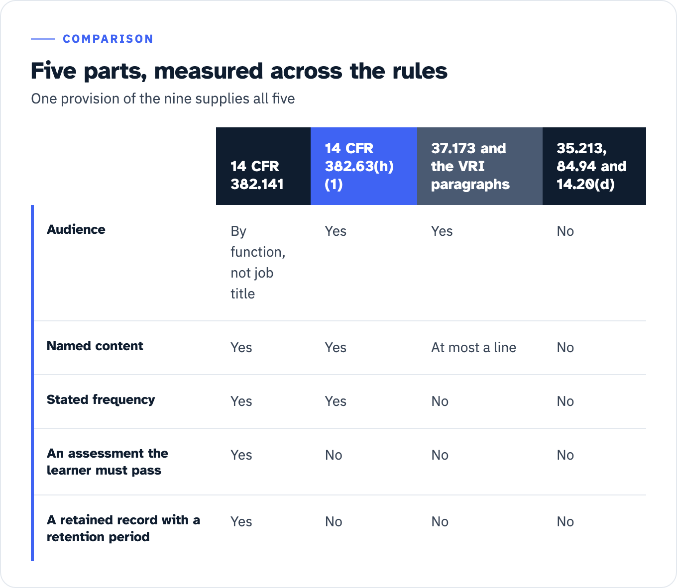 Five structural parts measured across the rules. 14 CFR 382.141 supplies all five: an audience defined by function rather than job title, named content, a stated frequency, an assessment the learner must pass, and a retained record with a retention period. 14 CFR 382.63(h)(1) supplies three: audience, named content and stated frequency, but no assessment and no record. 49 CFR 37.173 and the VRI paragraphs supply an audience and at most a line of content, with no frequency, no assessment and no record. 28 CFR 35.213, 45 CFR 84.94 and 47 CFR 14.20(d) command no training at all, so they supply none of the five.