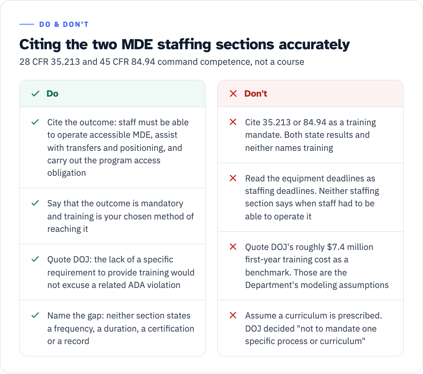 How to cite 28 CFR 35.213 and 45 CFR 84.94 accurately. Do cite the outcome, that staff must be able to successfully operate accessible MDE, assist with transfers and positioning, and carry out the program access obligation. Do say that the outcome is mandatory and training is your chosen method of reaching it. Do quote DOJ, that the lack of a specific requirement to provide training would not excuse a related ADA violation. Do name the gap, since neither section states a frequency, a duration, a certification or a record. Do not cite either section as a training mandate, because both state results and neither names training. Do not read the equipment deadlines as staffing deadlines, because neither staffing section says when staff had to be able to operate the equipment. Do not present DOJ's estimate of roughly 7.4 million dollars in first-year training cost as a benchmark, because those are the Department's modeling assumptions. Do not assume a curriculum is prescribed, because DOJ decided not to mandate one specific process or curriculum.
