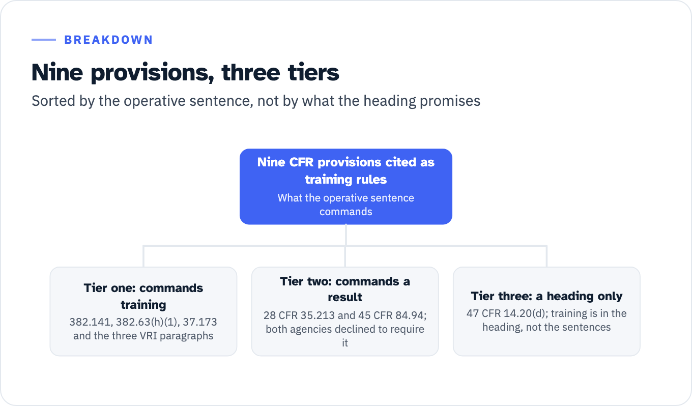 The nine CFR provisions cited as accessibility training mandates, sorted by what the operative sentence commands. Tier one commands training and holds 14 CFR 382.141, 14 CFR 382.63(h)(1), 49 CFR 37.173 and the three video remote interpreting paragraphs. Tier two commands a result and leaves the method open; it holds 28 CFR 35.213 and 45 CFR 84.94, and both agencies were asked to require training and both declined in the preamble. Tier three is a heading only; it holds 47 CFR 14.20(d), where training appears in the paragraph heading and in none of the operative sentences.