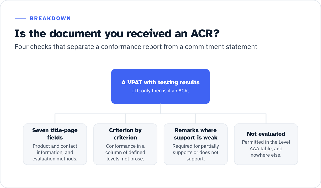 Breakdown of what makes a document an ACR. At the centre, a VPAT with testing results, which ITI says is the point at which it becomes an Accessibility Conformance Report. Four checks branch from it. First, seven title-page fields, covering product and contact information and evaluation methods. Second, conformance claimed criterion by criterion, in a column of defined levels rather than prose. Third, remarks where support is weak, required where the product partially supports or does not support. Fourth, the phrase not evaluated, permitted in the Level AAA table and nowhere else.