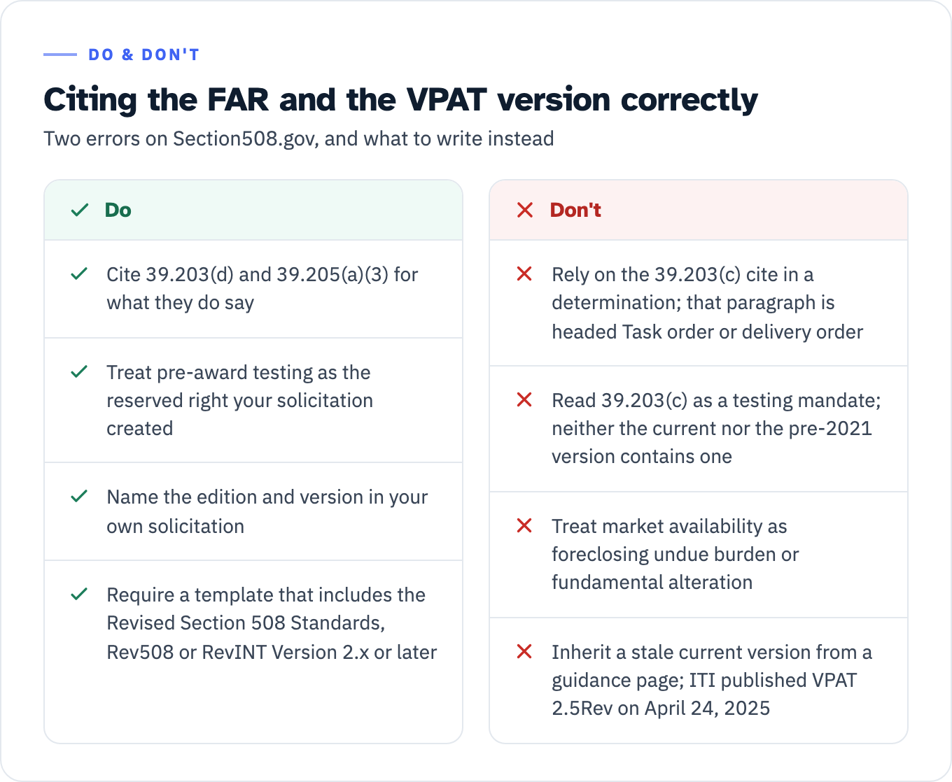 Guidance on citing FAR and VPAT versions. Do cite 39.203(d) and 39.205(a)(3) for what they do say. Do treat pre-award testing as the reserved right your solicitation created. Do name the edition and version in your own solicitation. Do require a template that includes the Revised Section 508 Standards, Rev508 or RevINT Version 2.x or later. Do not rely on the 39.203(c) cite in a determination, because that paragraph is headed Task order or delivery order. Do not read 39.203(c) as a testing mandate, because neither the current nor the pre-2021 version contains one. Do not treat market availability as foreclosing undue burden or fundamental alteration. Do not inherit a stale current version from a guidance page, because ITI published VPAT 2.5Rev on April 24, 2025.