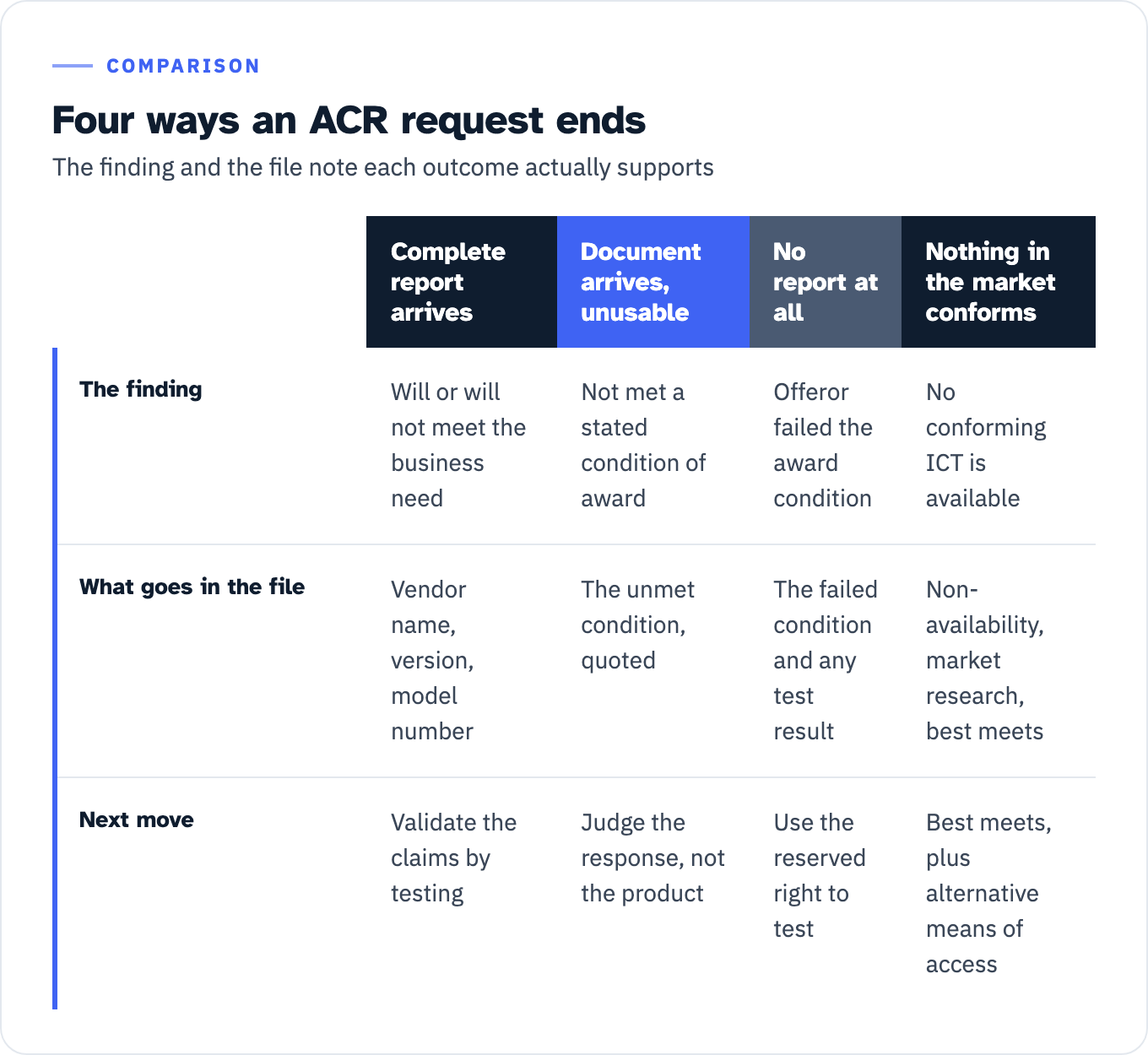 Comparison of the four ways an ACR request ends. When a complete report arrives, the finding is whether the solution will or will not meet the business need, the file records vendor name, version and model number, and the next move is to validate the claims by testing. When a document arrives but is unusable, the finding is that it has not met a stated condition of award, the file records the unmet condition quoted from the solicitation, and the next move is to judge the response rather than the product. When no report arrives at all, the finding is that the offeror failed the award condition, the file records that failed condition and any pre-award test result, and the next move is to use the reserved right to test. When nothing in the market conforms, the finding is that no conforming ICT is available, the file records non-availability, the market research performed, and the basis for best meets, and the next move is to procure what best meets the standards plus alternative means of access.