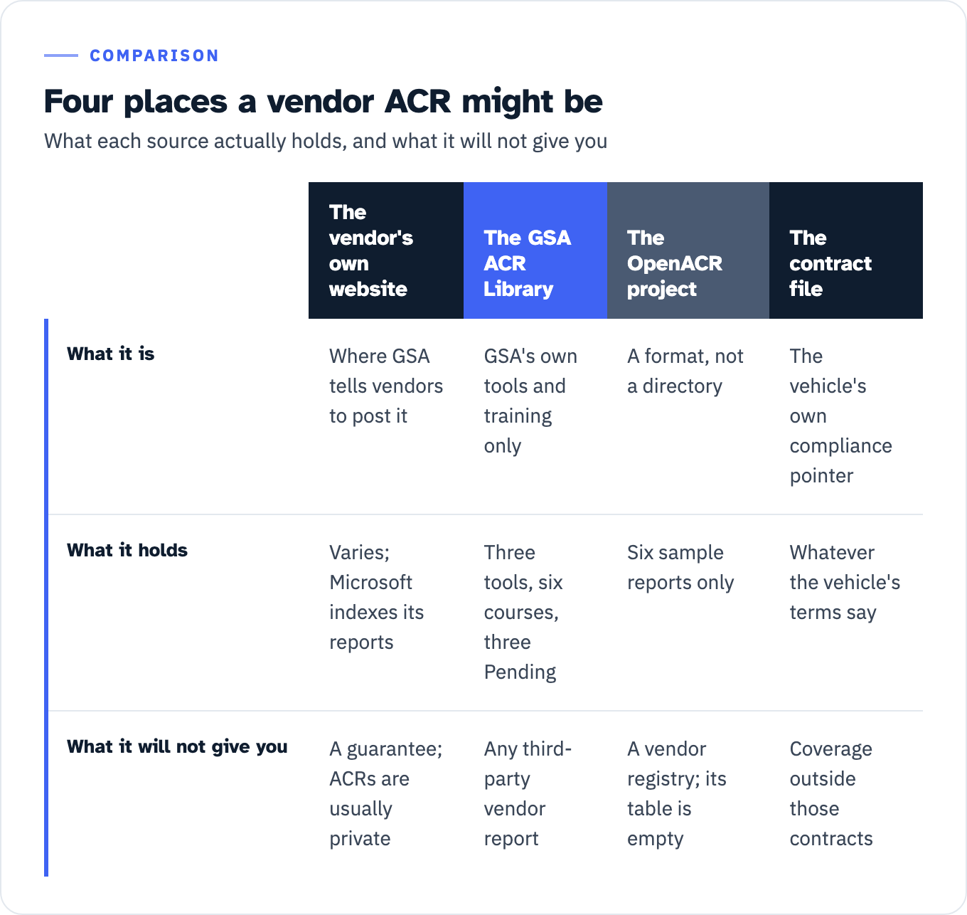 Comparison of four places a vendor ACR might be. The vendor's own website is where GSA tells vendors to post the report; what it holds varies by vendor, since Microsoft indexes its own reports, and it gives no guarantee because ACRs are usually private documents that are difficult to find. The GSA ACR Library holds reports for GSA's own tools and training only, listing three online tools and six training courses with three rows marked Pending, and it contains no third-party vendor report. The OpenACR project is a format rather than a directory, holding six sample reports only, and it is not a vendor registry because its submission table has been empty since November 16, 2021. The contract file is an indefinite-quantity vehicle's own compliance pointer, holds whatever that vehicle's terms say, and gives no coverage outside those contracts.