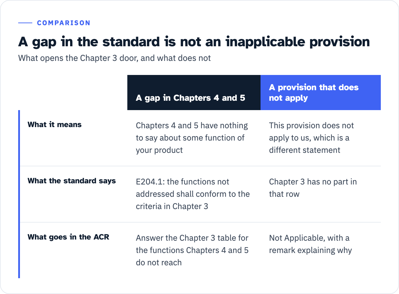 Two-column table contrasting a gap in Chapters 4 and 5 with a provision that does not apply. A gap means Chapters 4 and 5 have nothing to say about some function of the product; E204.1 sends the functions not addressed to Chapter 3; the ACR answers the Chapter 3 table for those functions. A provision that does not apply is the statement that this provision does not apply to us; Chapter 3 has no part in that row; the ACR answers Not Applicable with a remark explaining why.