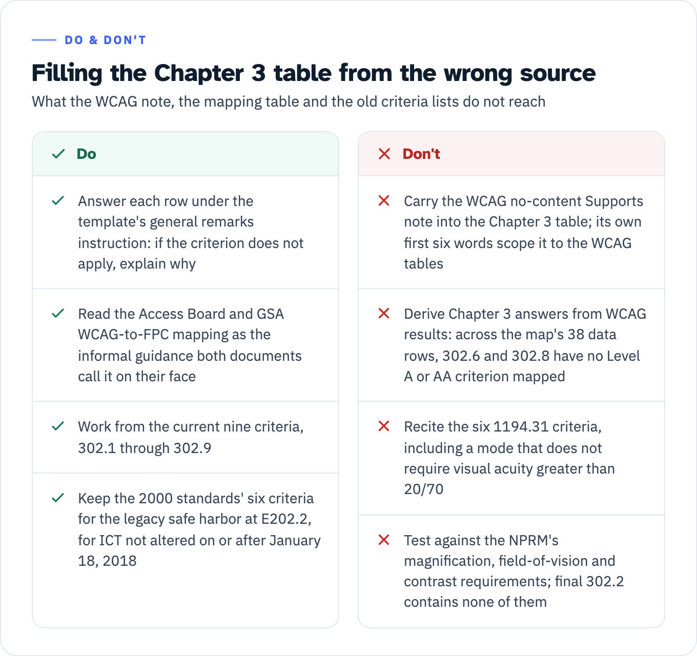 Two-column do and don't guidance for filling the Chapter 3 table. Do: answer each row under the template's general remarks instruction, read the WCAG-to-FPC mapping as the informal guidance both publishers call it, work from the current nine criteria 302.1 through 302.9, and keep the 2000 standards' six criteria for the legacy safe harbor at E202.2. Don't: carry the WCAG no-content Supports note into the Chapter 3 table, derive Chapter 3 answers from WCAG results when 302.6 and 302.8 have no Level A or AA criterion mapped, recite the six 1194.31 criteria with the 20/70 acuity threshold, or test against the NPRM's magnification and contrast requirements that final 302.2 does not contain.