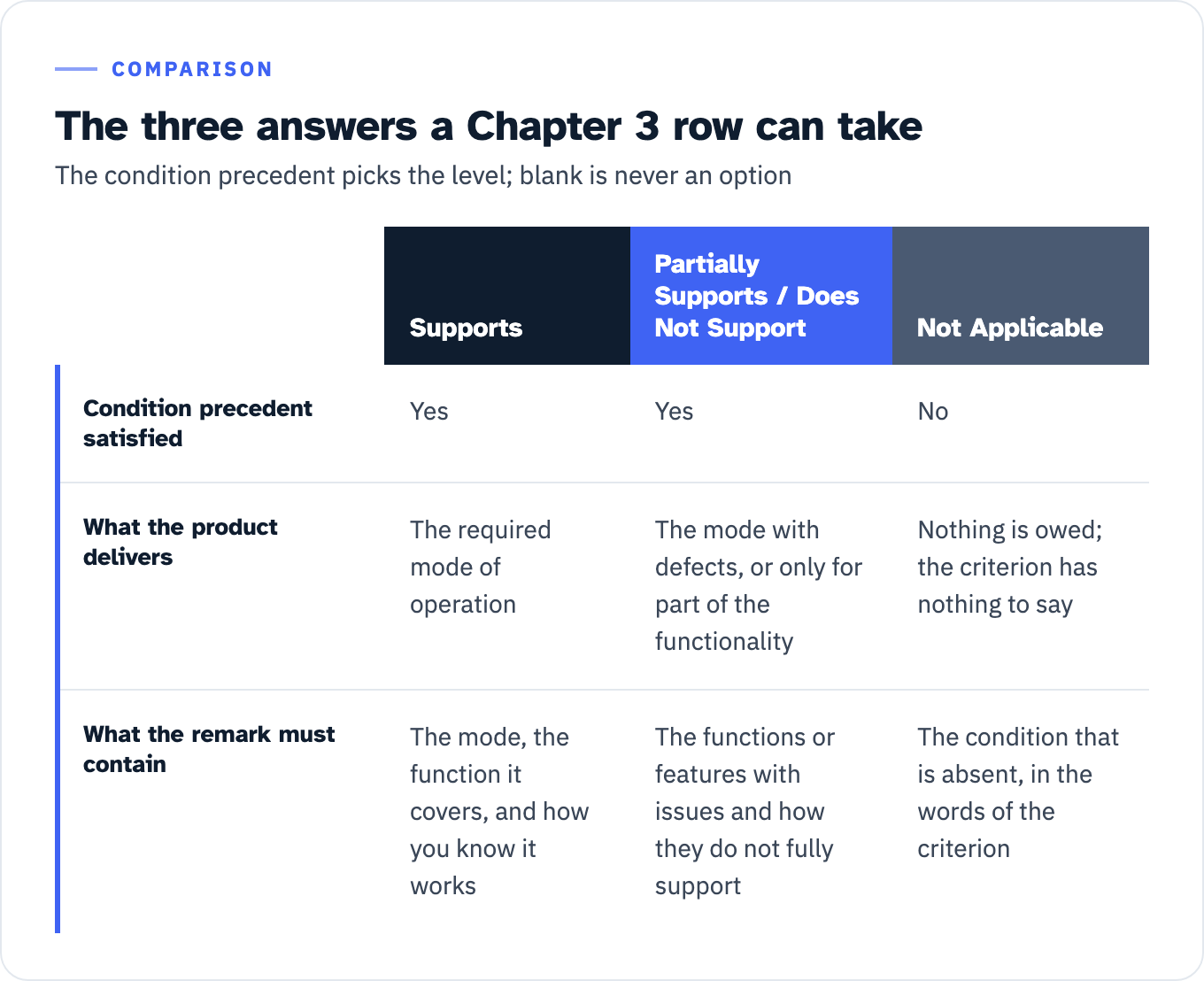 Three-column table of the answers a Chapter 3 row can take. Supports: the condition precedent is satisfied, the product delivers the required mode, and the remark names the mode, the function it covers and how you know it works. Partially Supports or Does Not Support: the condition precedent is satisfied but the mode has defects or covers only part of the functionality, and the remark names the functions or features with issues and how they do not fully support. Not Applicable: the condition precedent is not satisfied, nothing is owed, and the remark states the condition that is absent in the words of the criterion.
